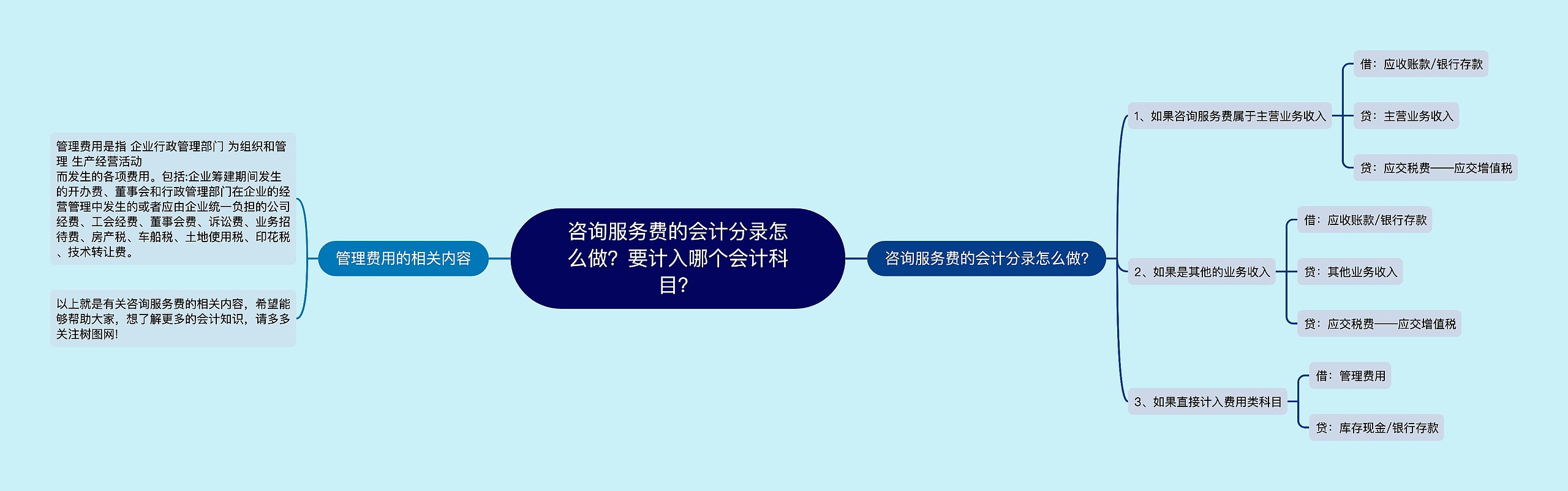 咨询服务费的会计分录怎么做？要计入哪个会计科目？