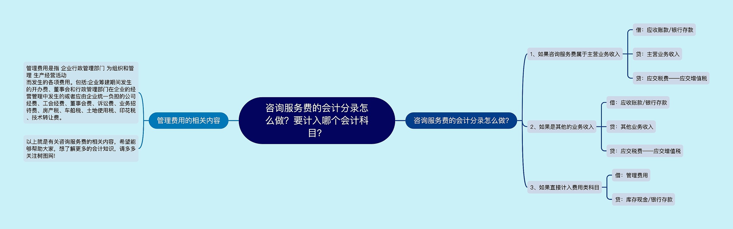 咨询服务费的会计分录怎么做？要计入哪个会计科目？思维导图