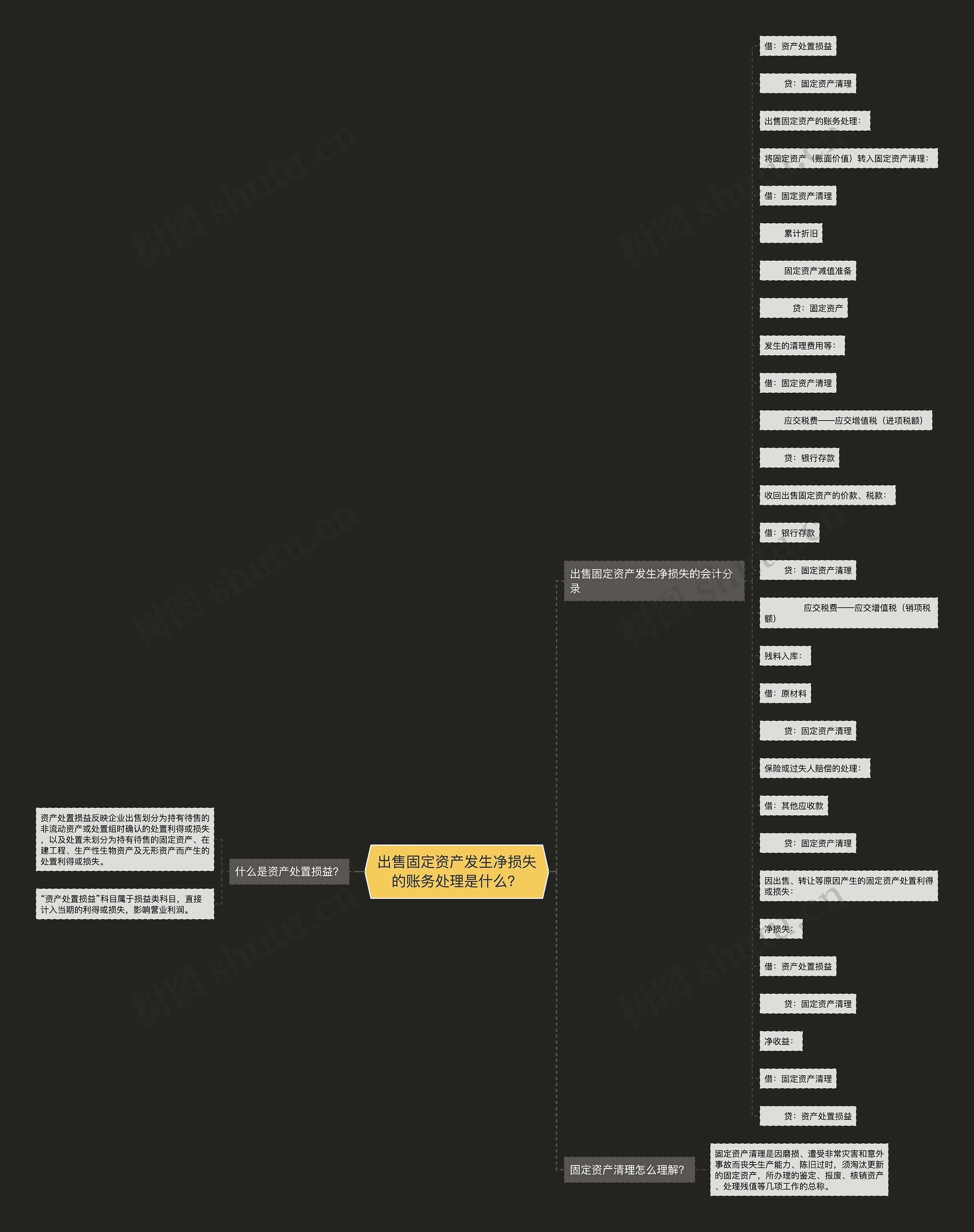 出售固定资产发生净损失的账务处理是什么？思维导图