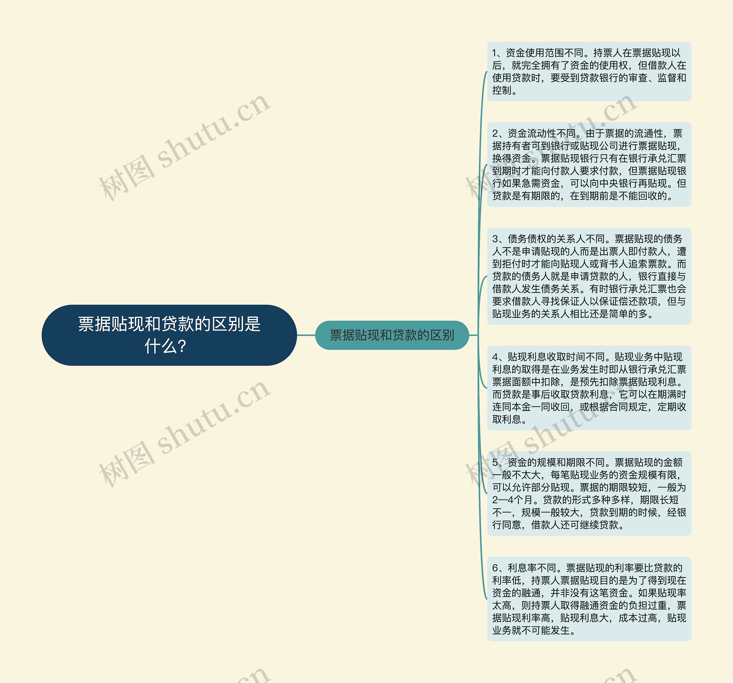 票据贴现和贷款的区别是什么？