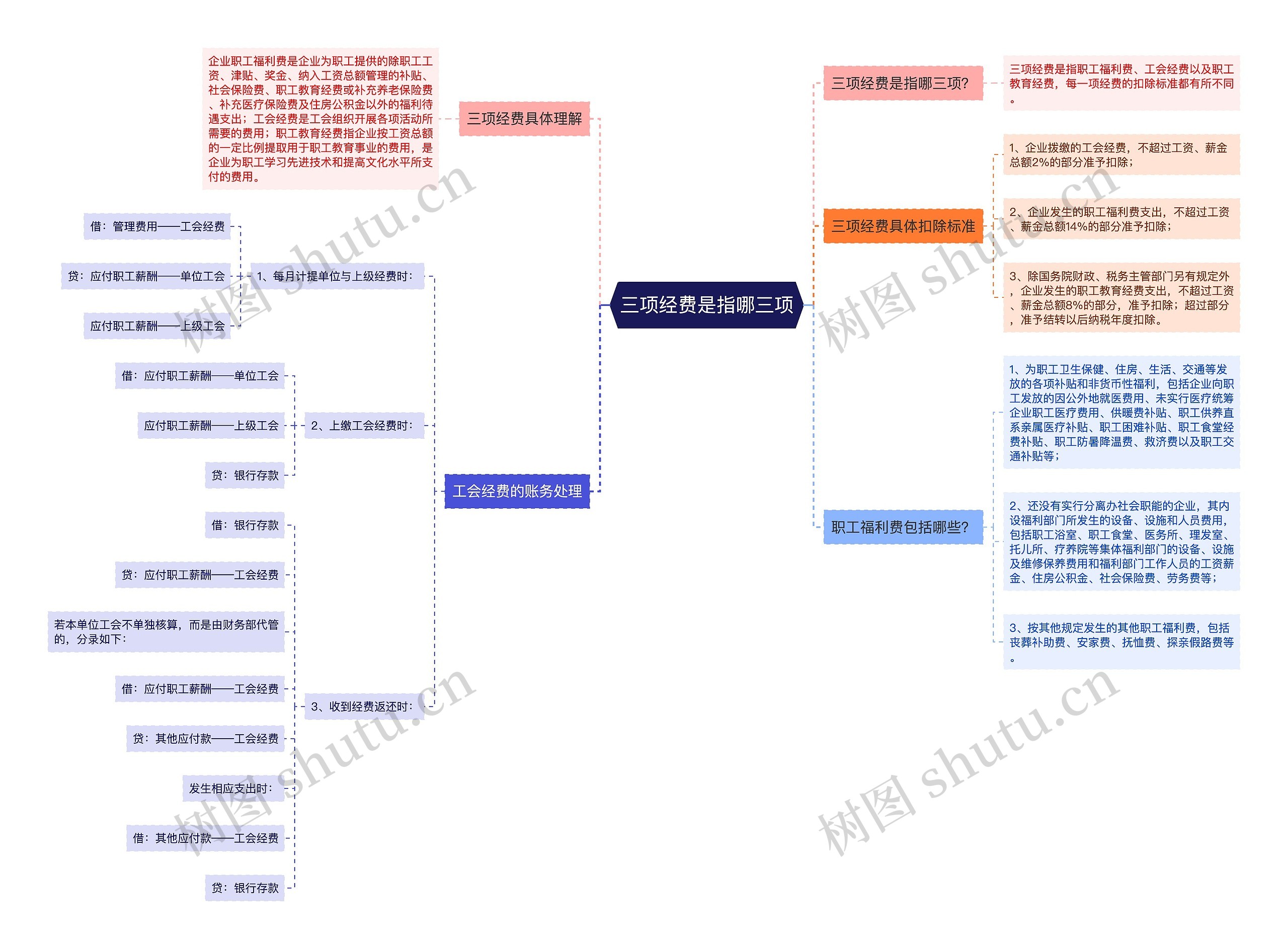 三项经费是指哪三项思维导图