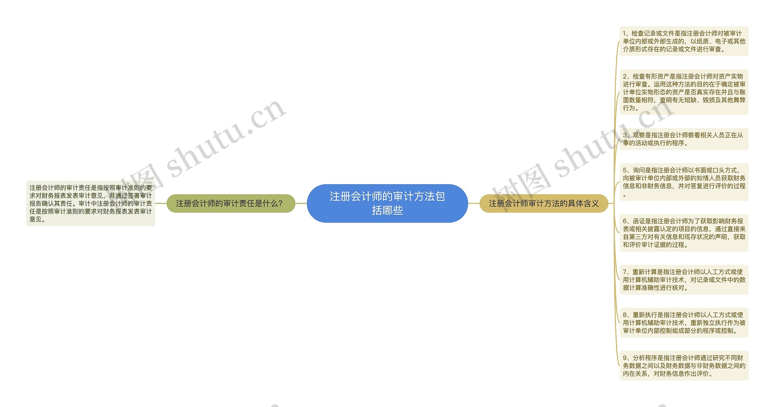注册会计师的审计方法包括哪些 注册会计师的审计方法包括哪些