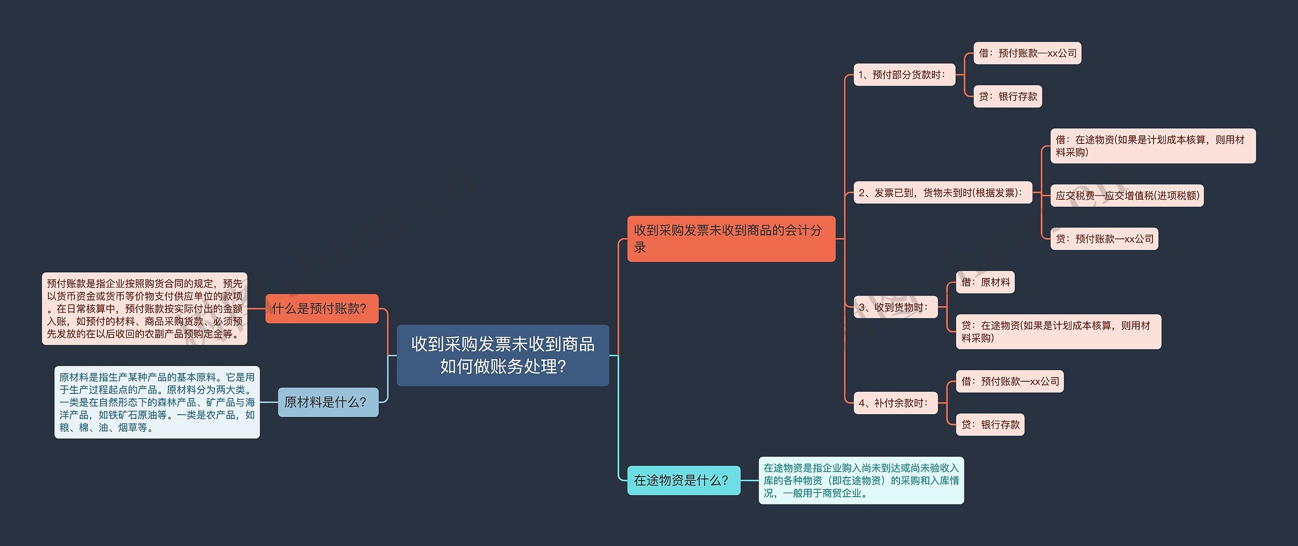 收到采购发票未收到商品如何做账务处理?