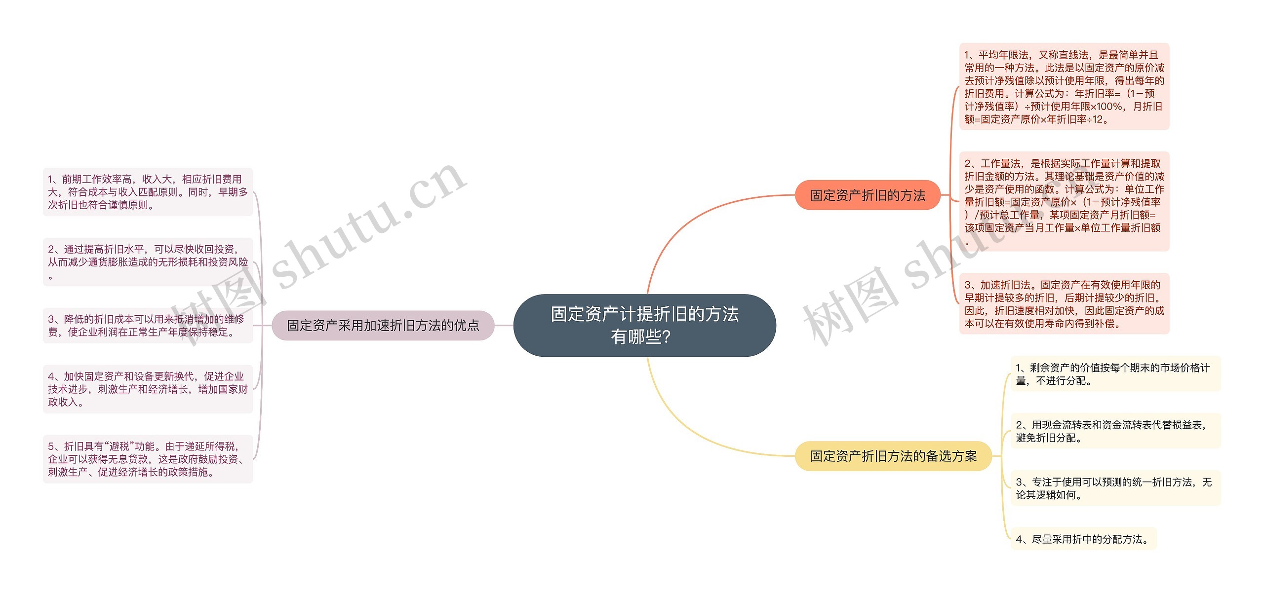 固定资产计提折旧的方法有哪些？思维导图