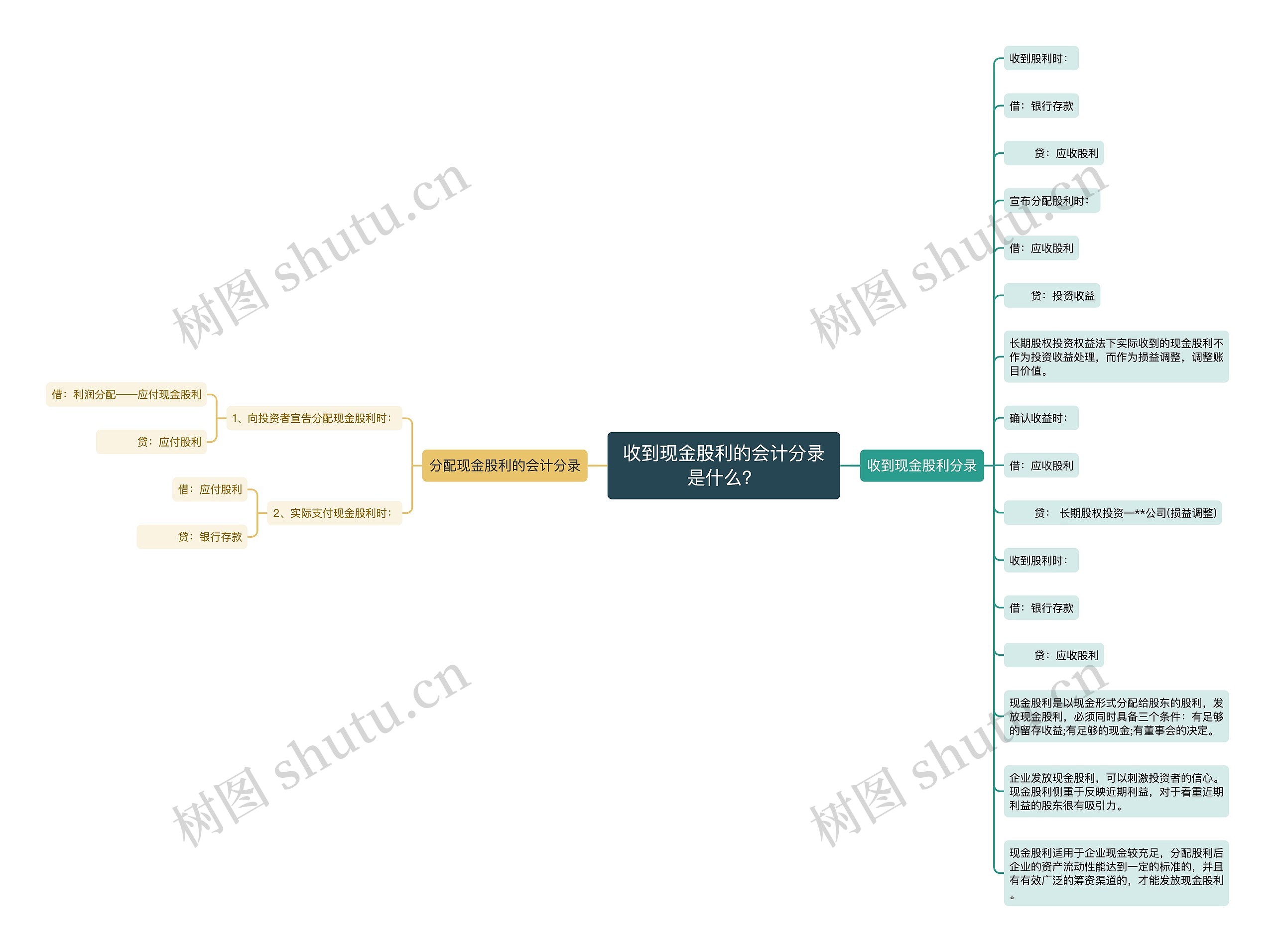 收到现金股利的会计分录是什么？思维导图