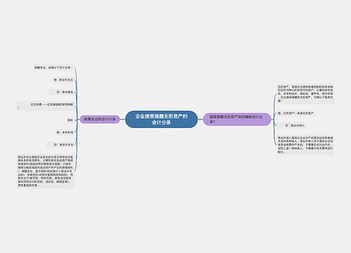 企业接受捐赠无形资产的会计分录