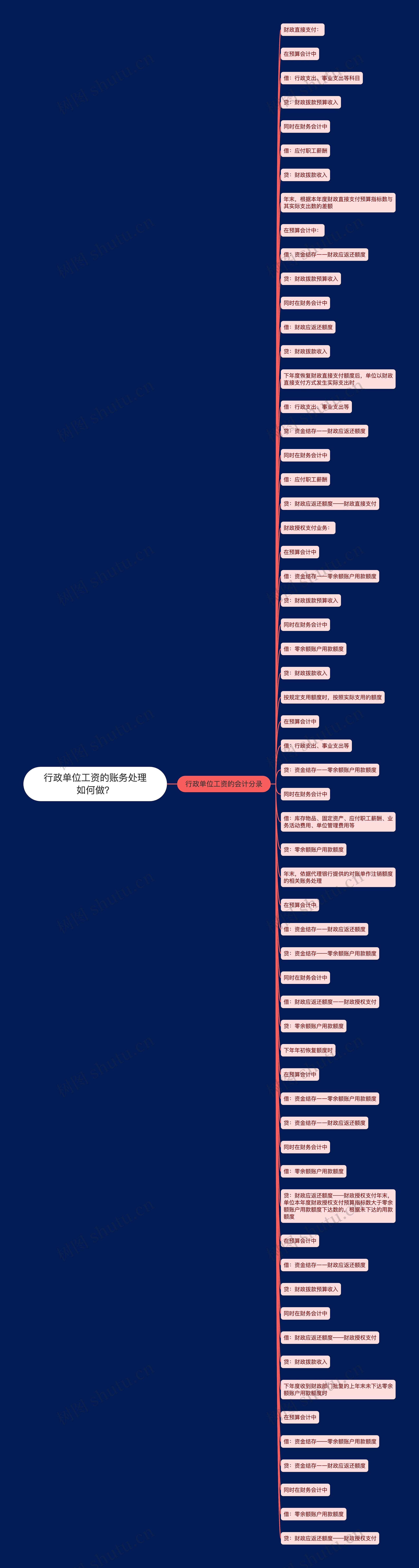 行政单位工资的账务处理如何做？思维导图