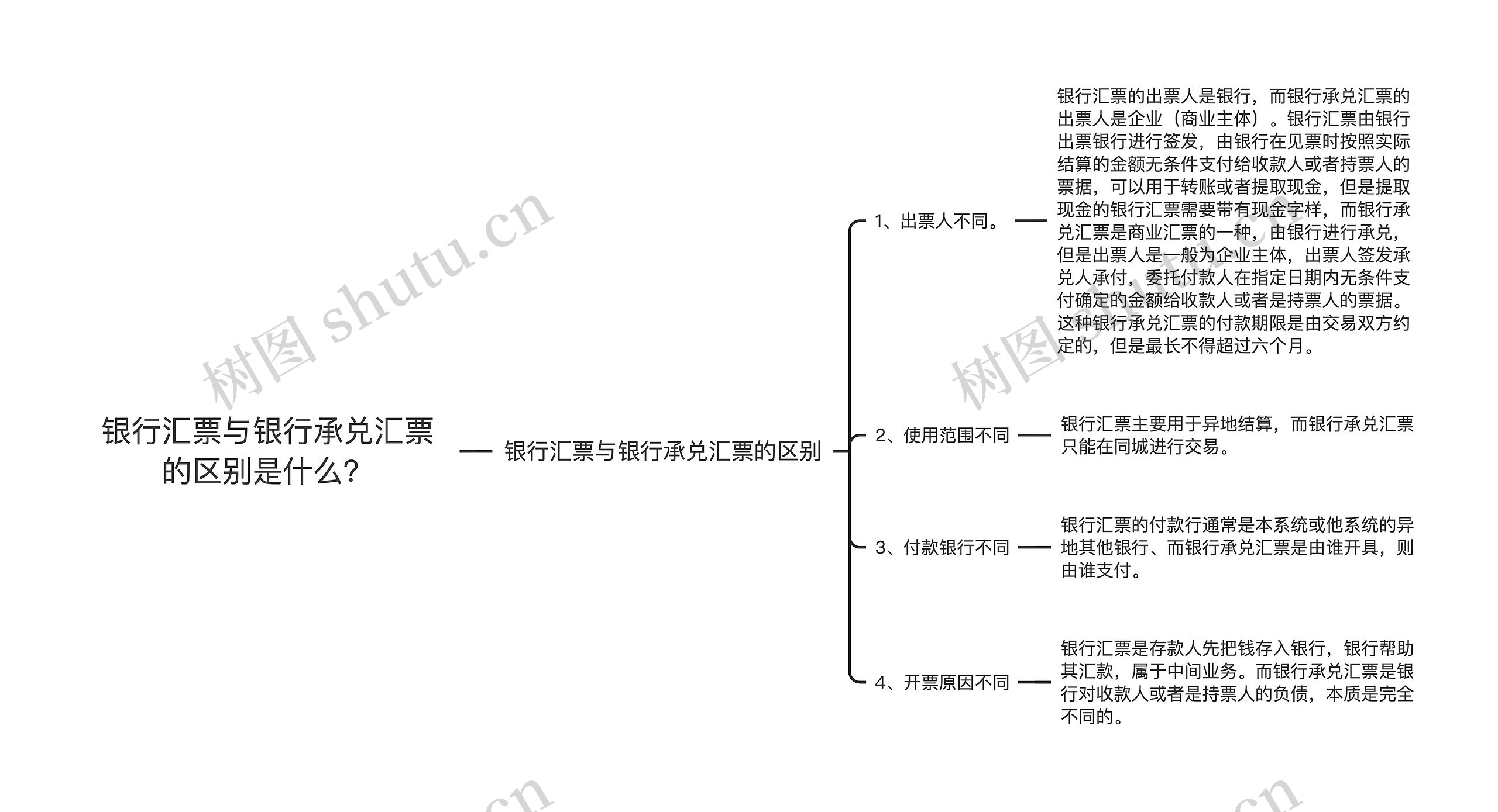 银行汇票与银行承兑汇票的区别是什么？思维导图