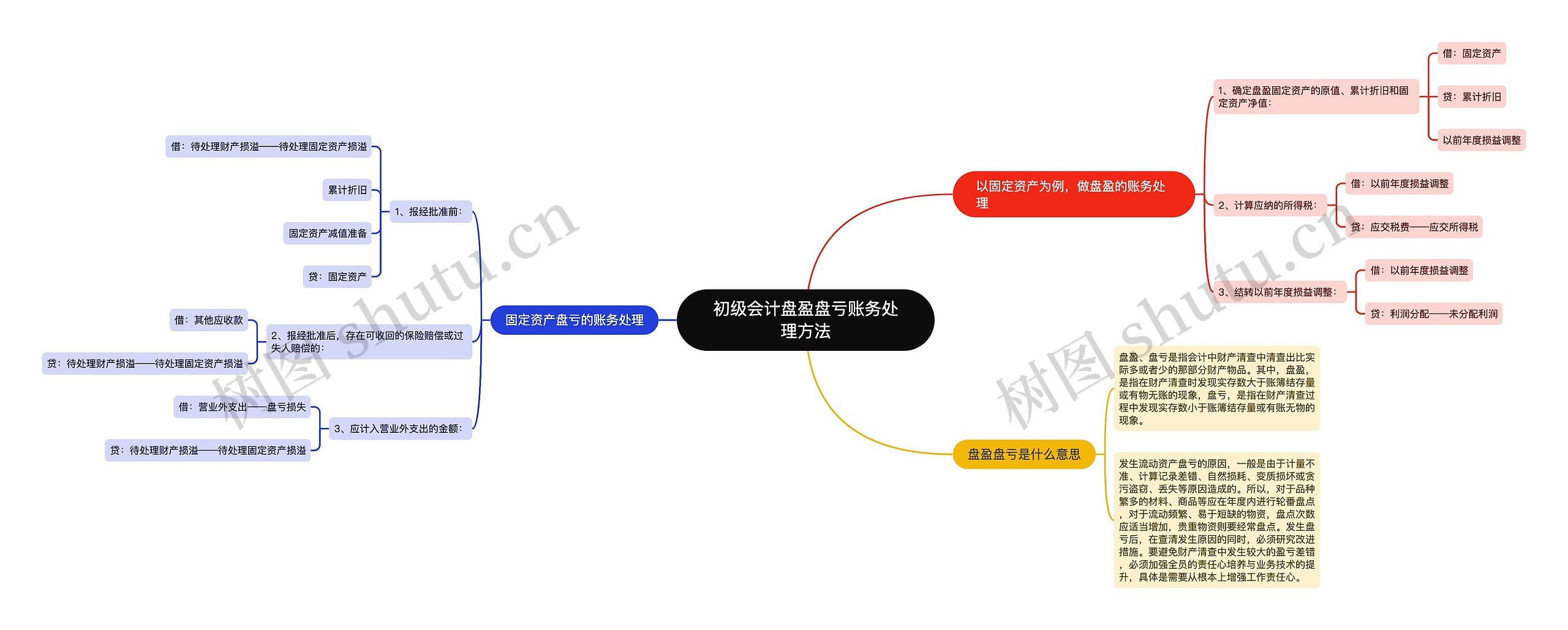 初级会计盘盈盘亏账务处理方法