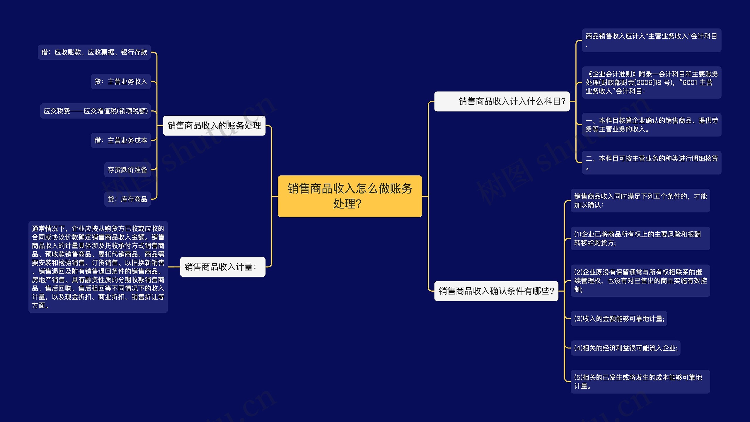 销售商品收入怎么做账务处理？