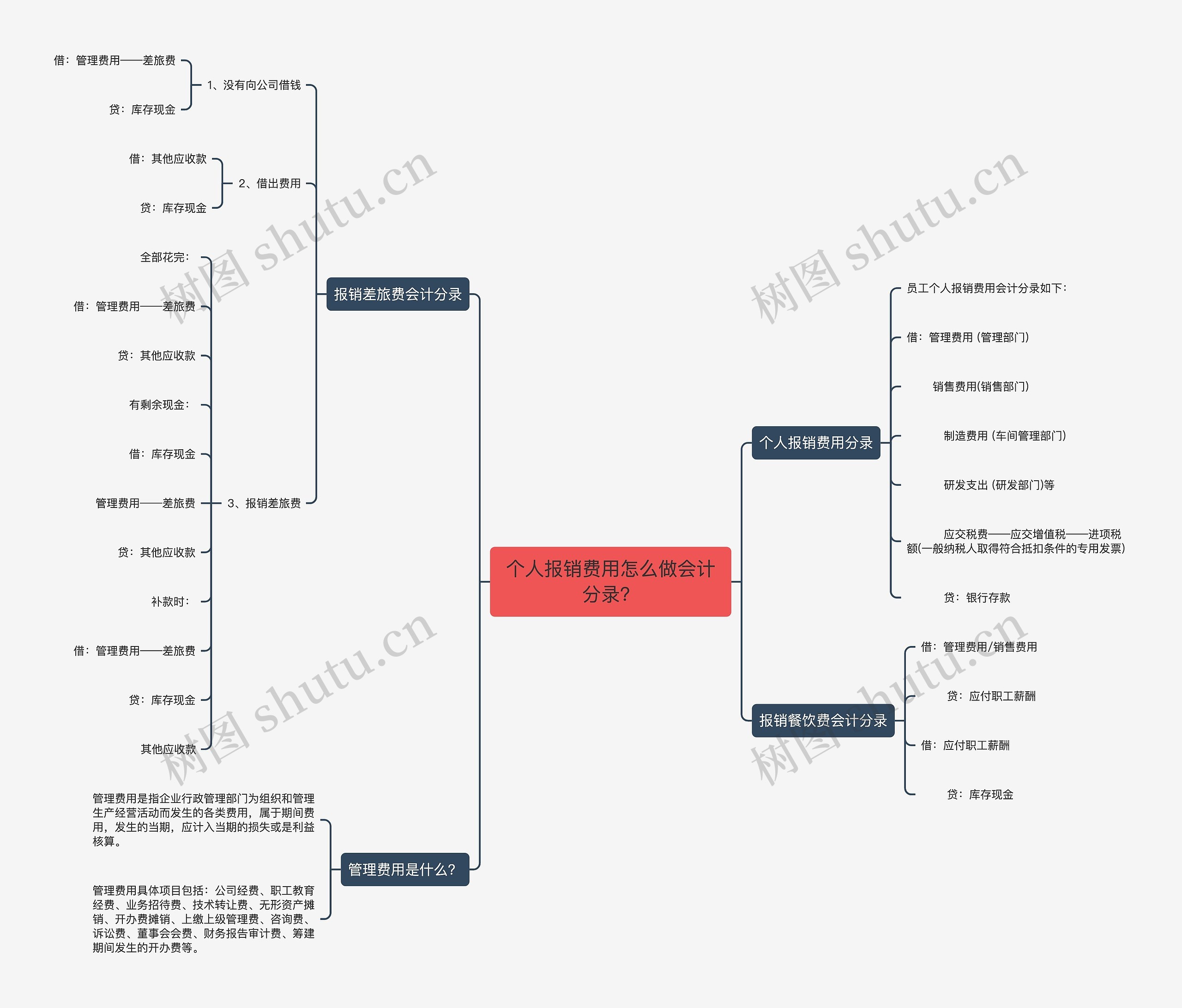 个人报销费用怎么做会计分录？思维导图