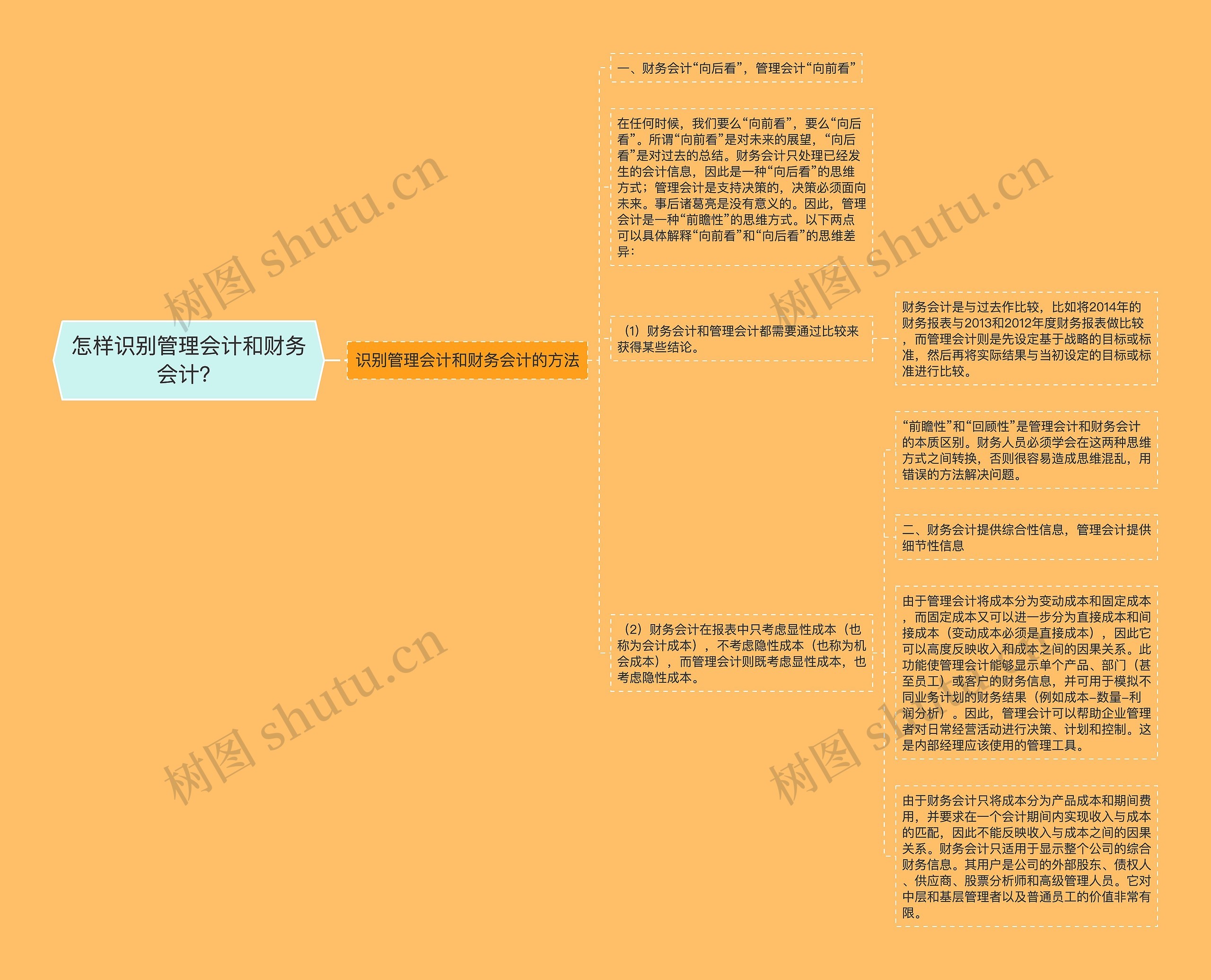 怎样识别管理会计和财务会计？