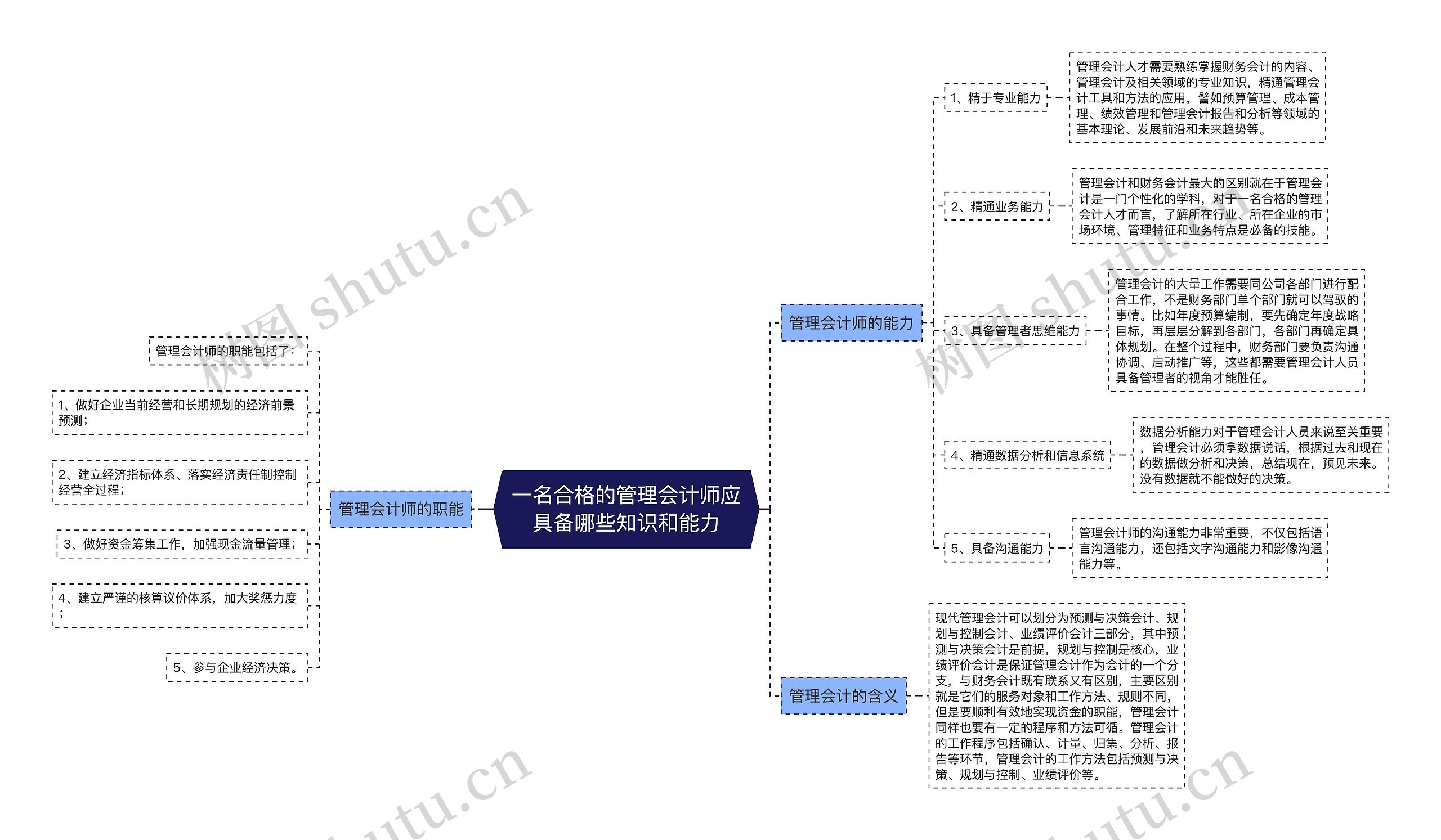 一名合格的管理会计师应具备哪些知识和能力思维导图