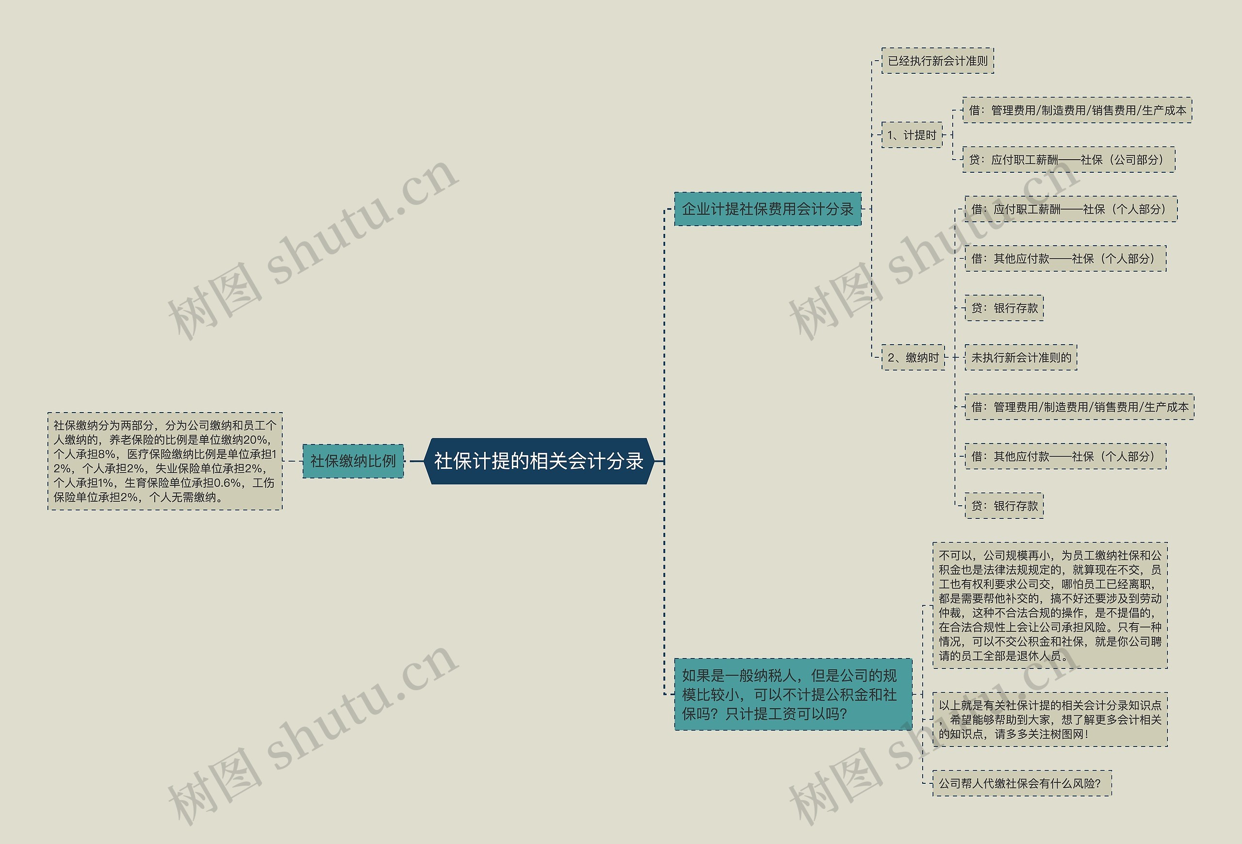 社保计提的相关会计分录思维导图