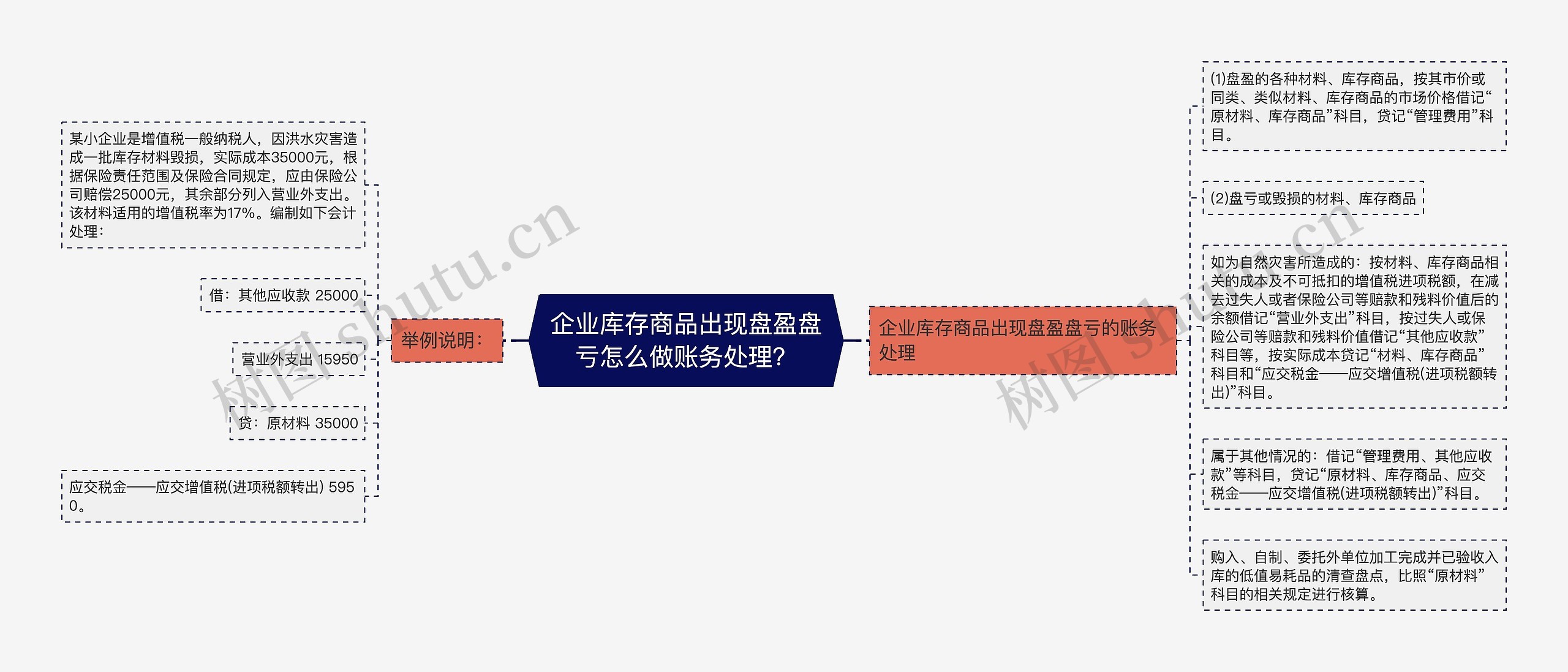 企业库存商品出现盘盈盘亏怎么做账务处理？