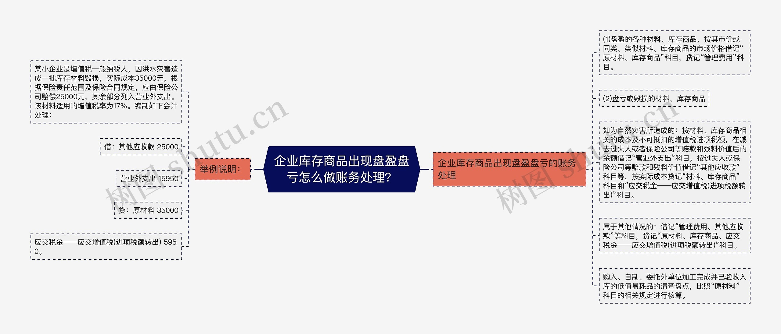 企业库存商品出现盘盈盘亏怎么做账务处理？思维导图