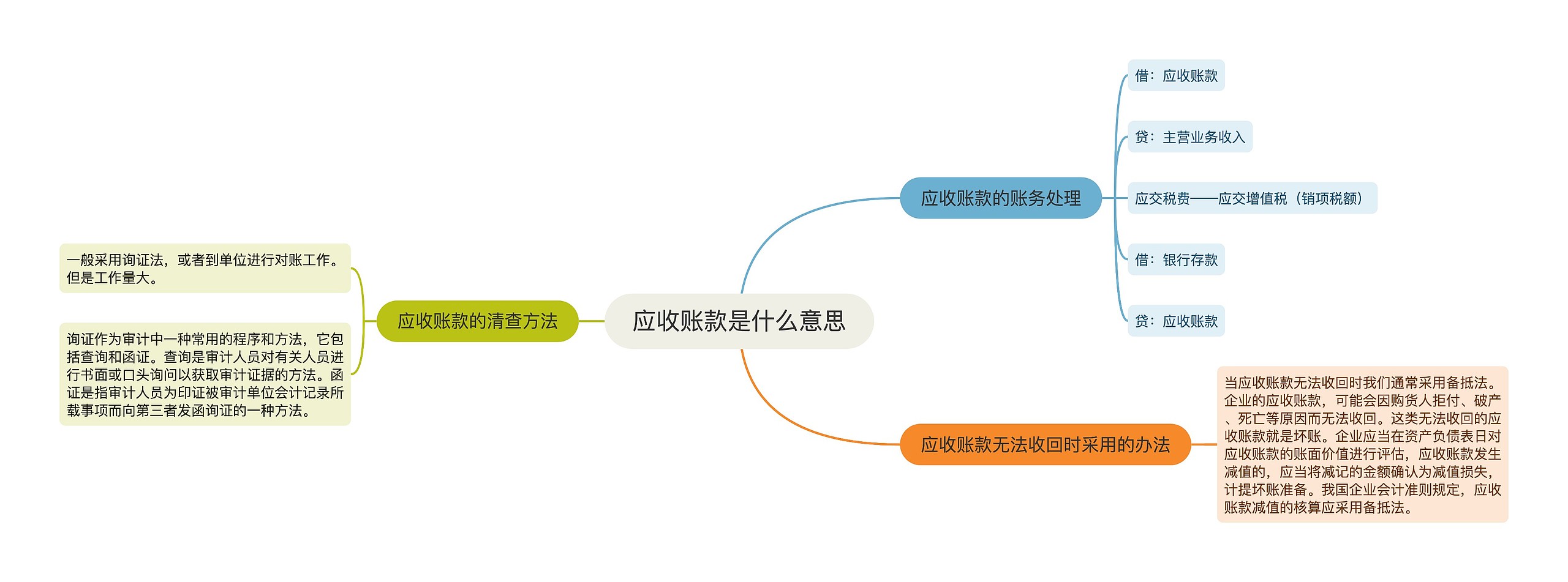 应收账款是什么意思