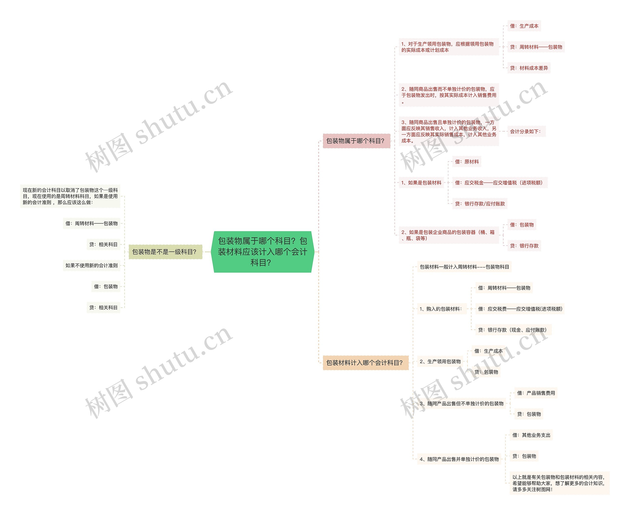 包装物属于哪个科目？包装材料应该计入哪个会计科目？思维导图
