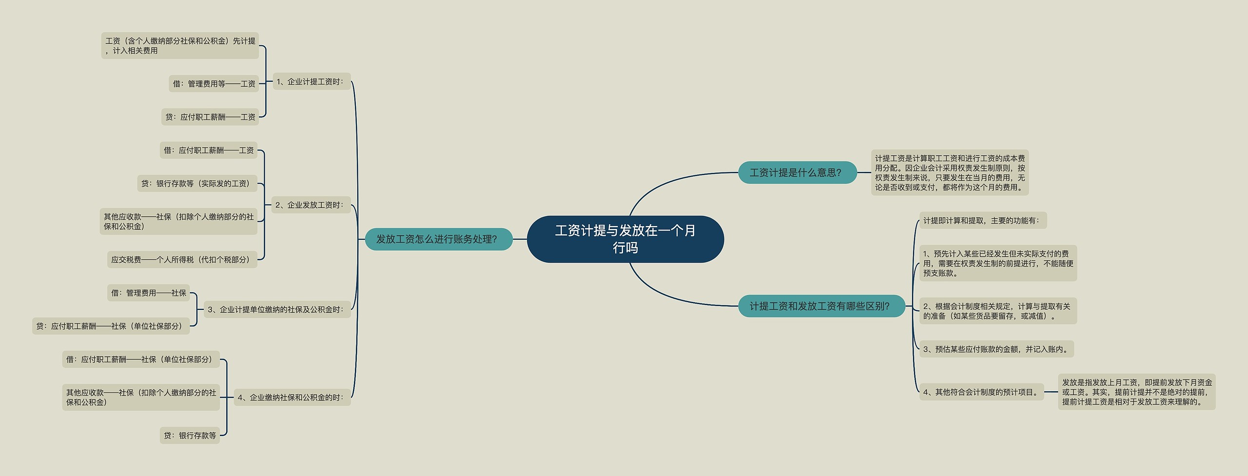 工资计提与发放在一个月行吗