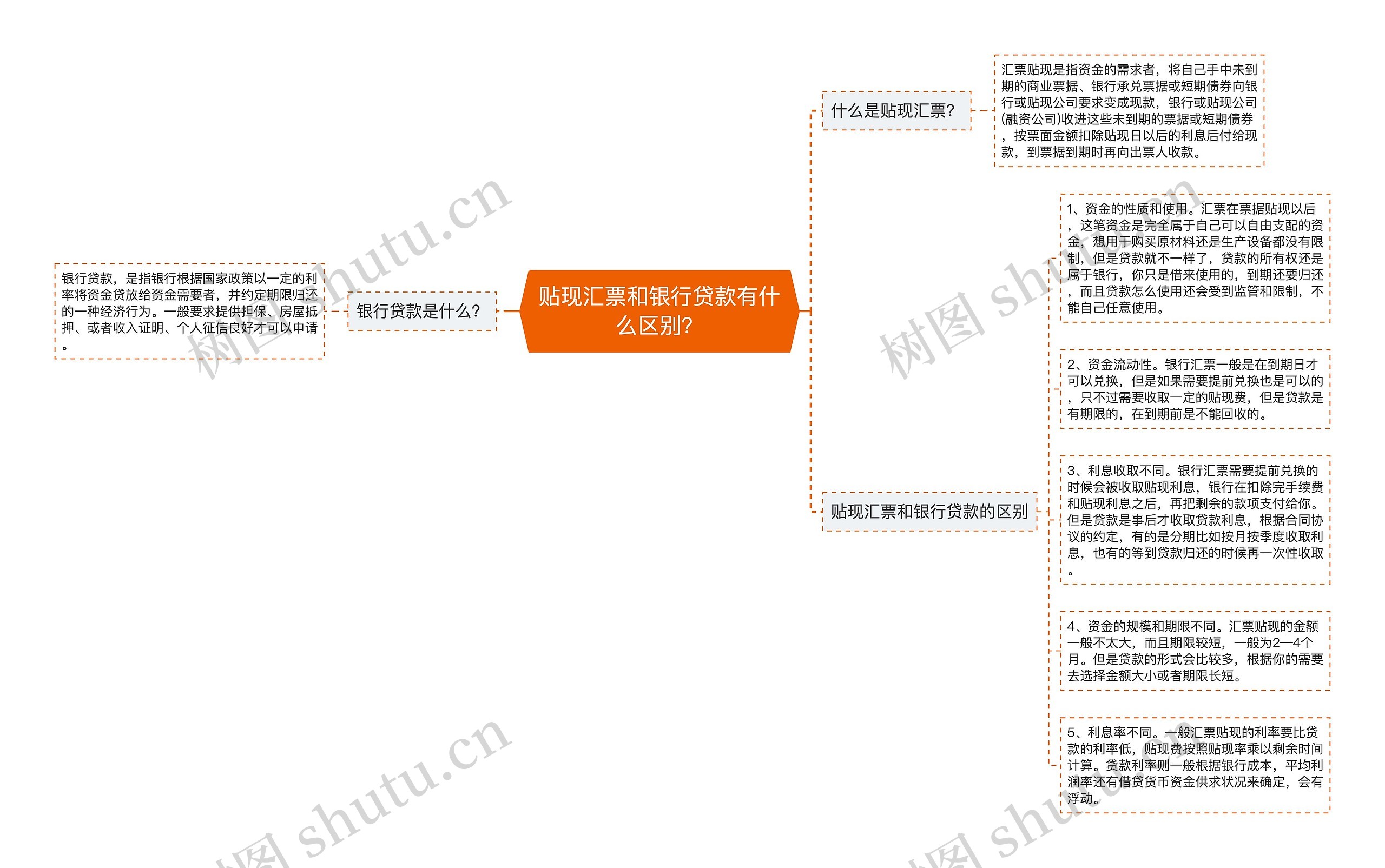 贴现汇票和银行贷款有什么区别？思维导图