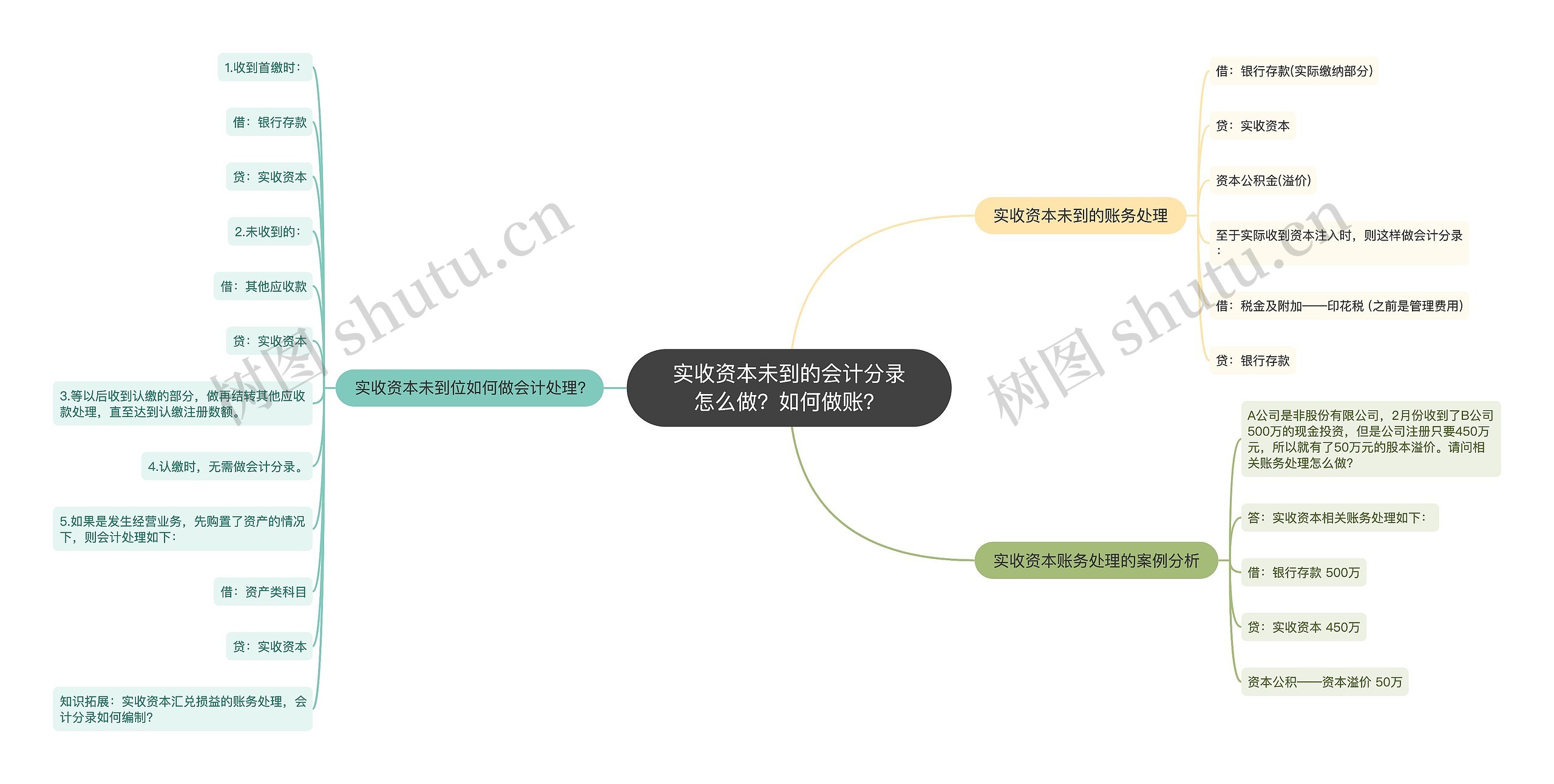 实收资本未到的会计分录怎么做？如何做账？思维导图