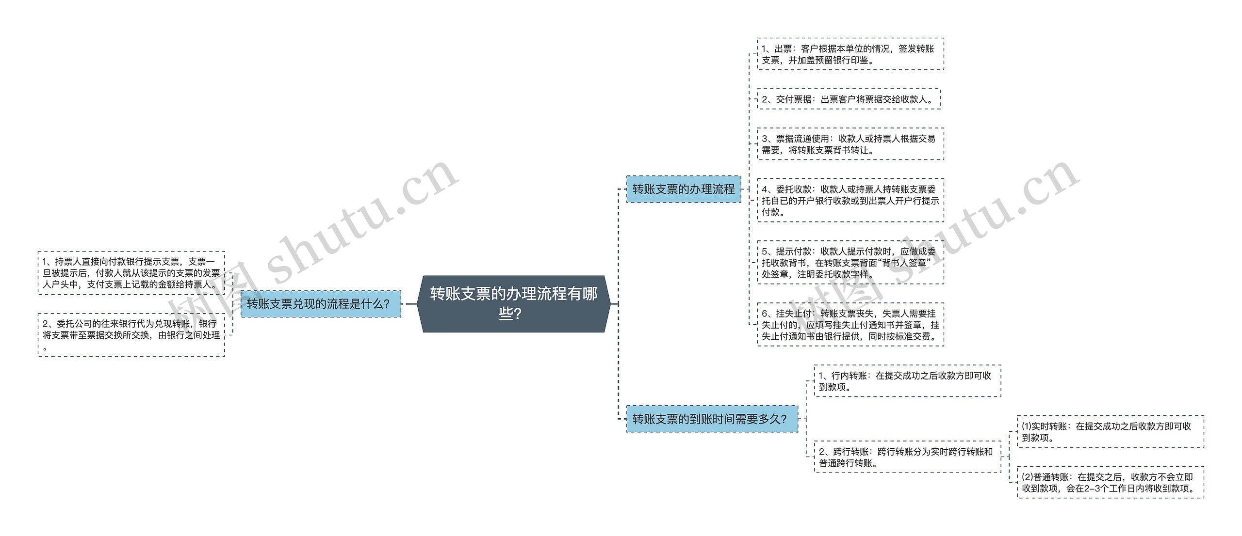 转账支票的办理流程有哪些？思维导图