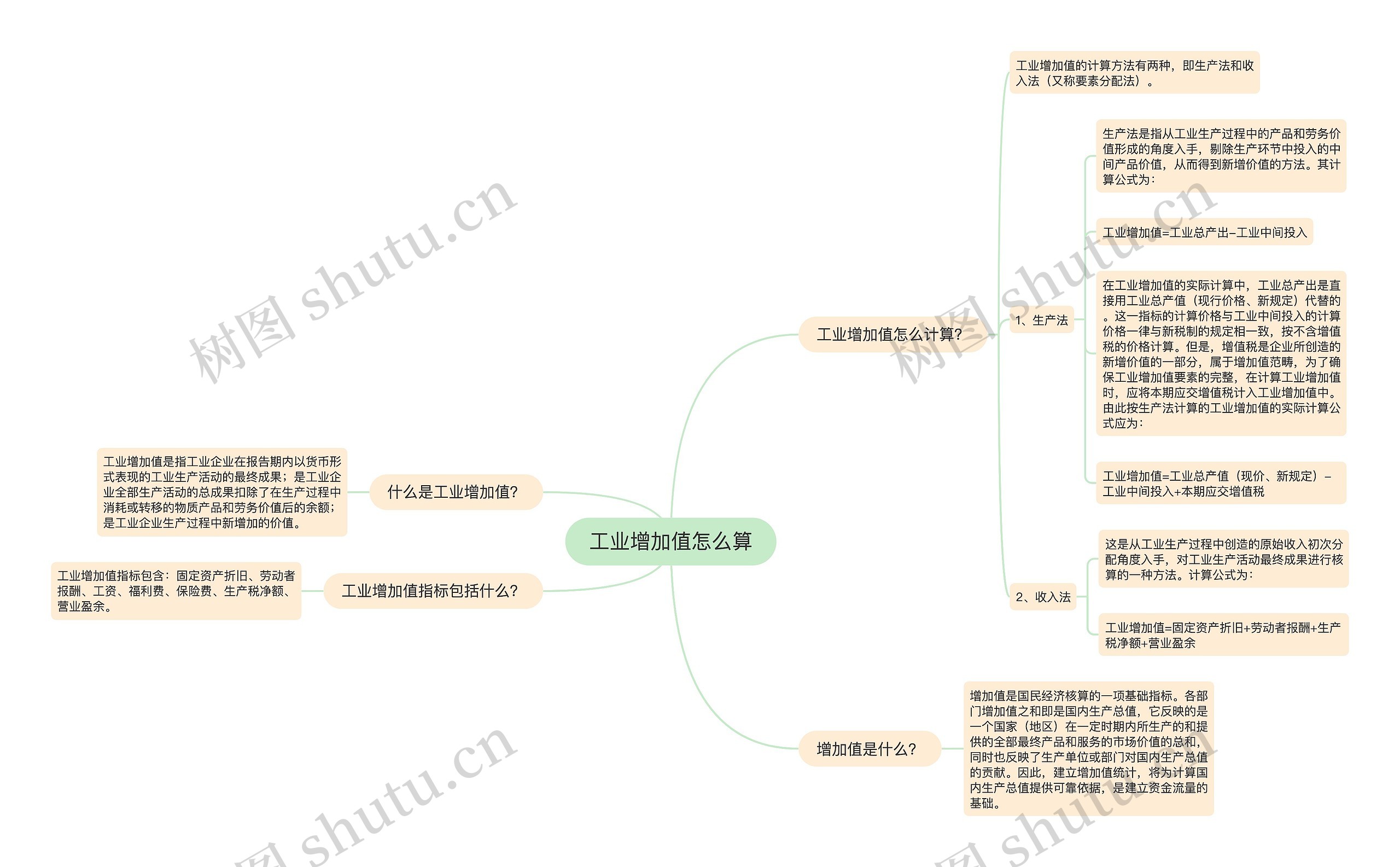 工业增加值怎么算思维导图