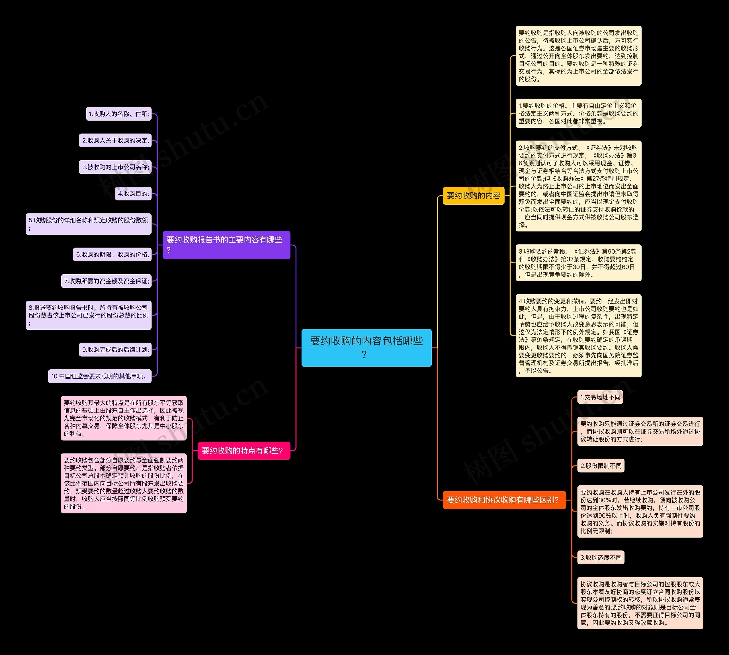 要约收购的内容包括哪些？思维导图