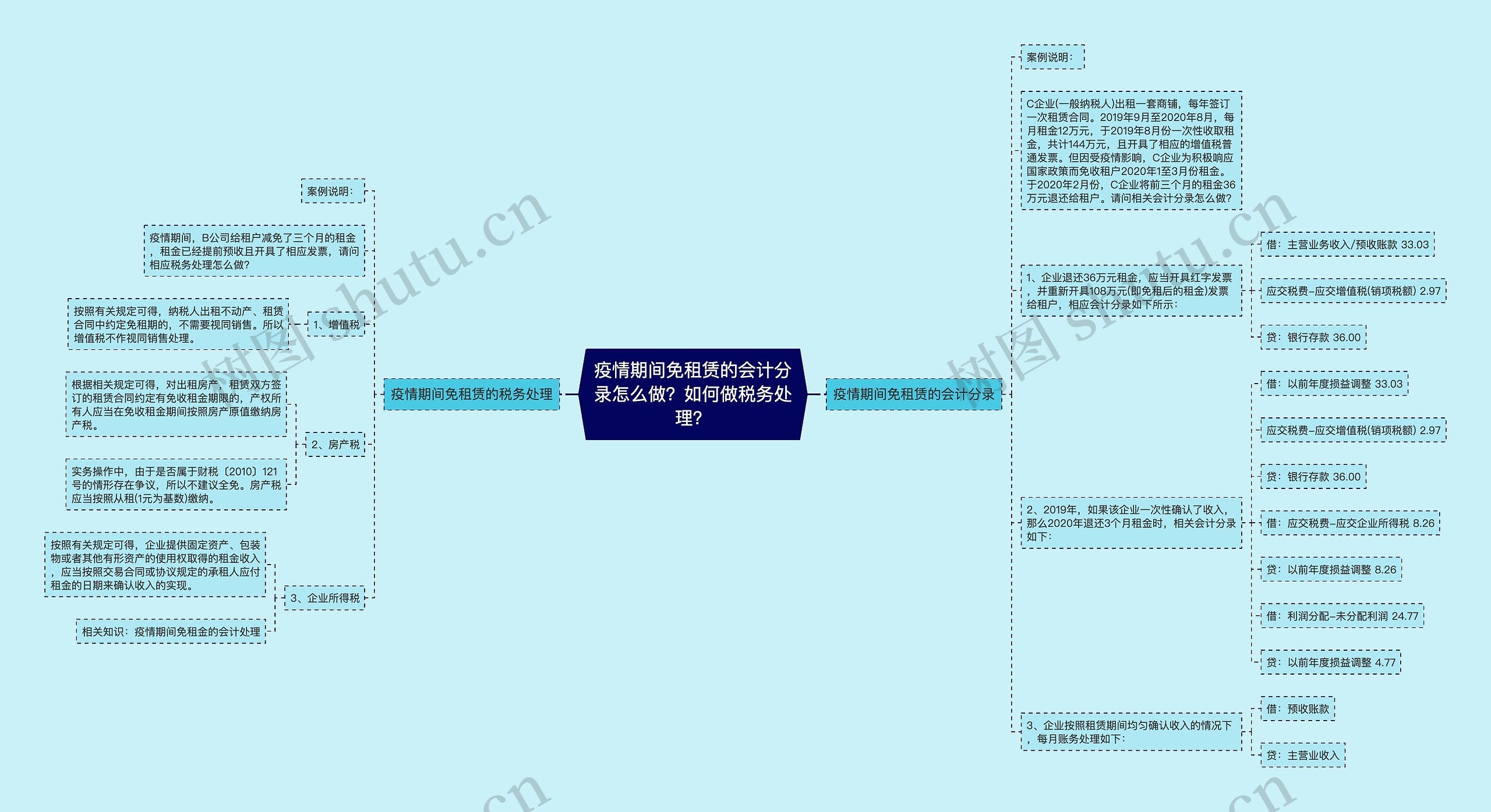 疫情期间免租赁的会计分录怎么做？如何做税务处理？