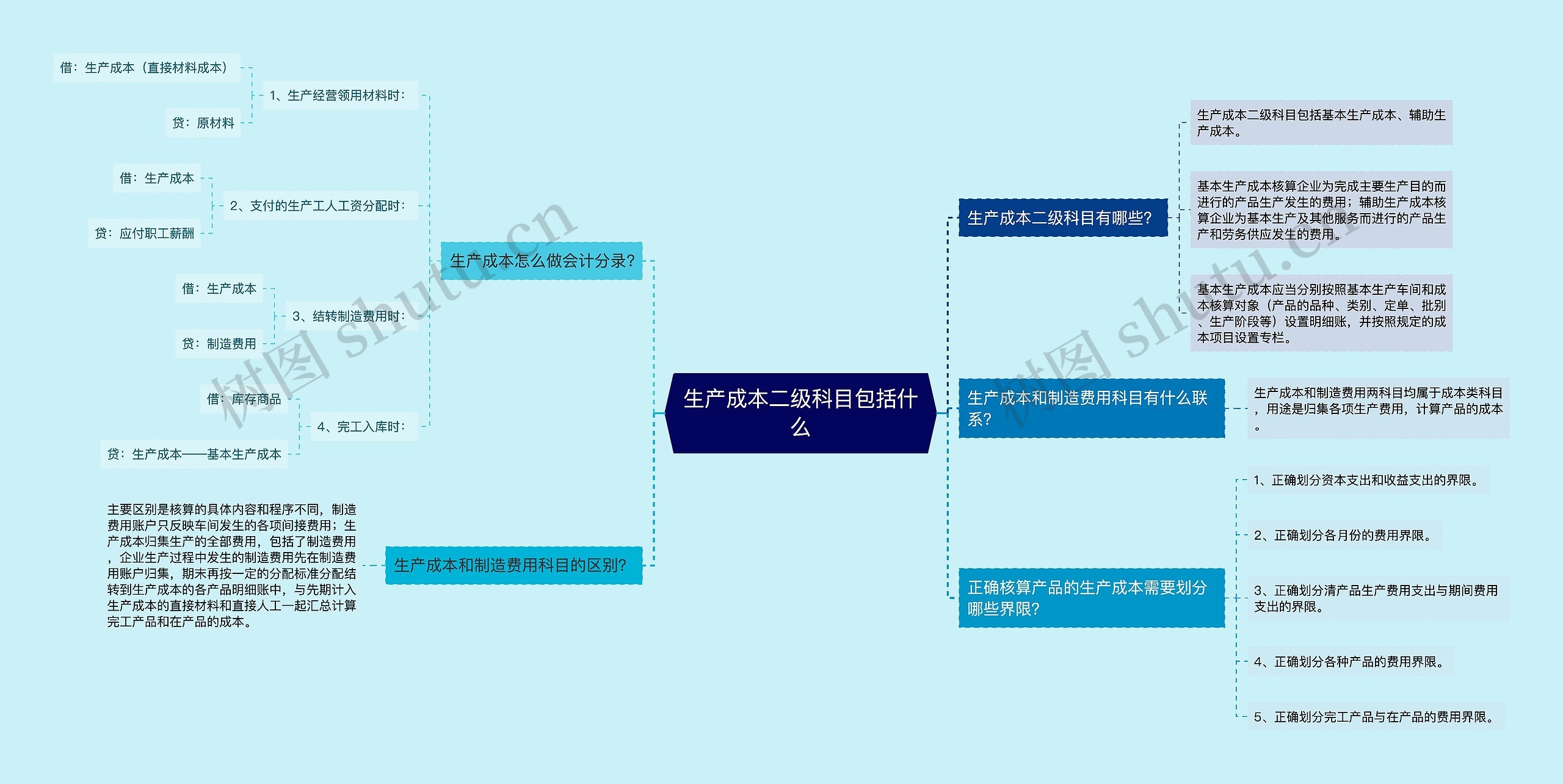 生产成本二级科目包括什么