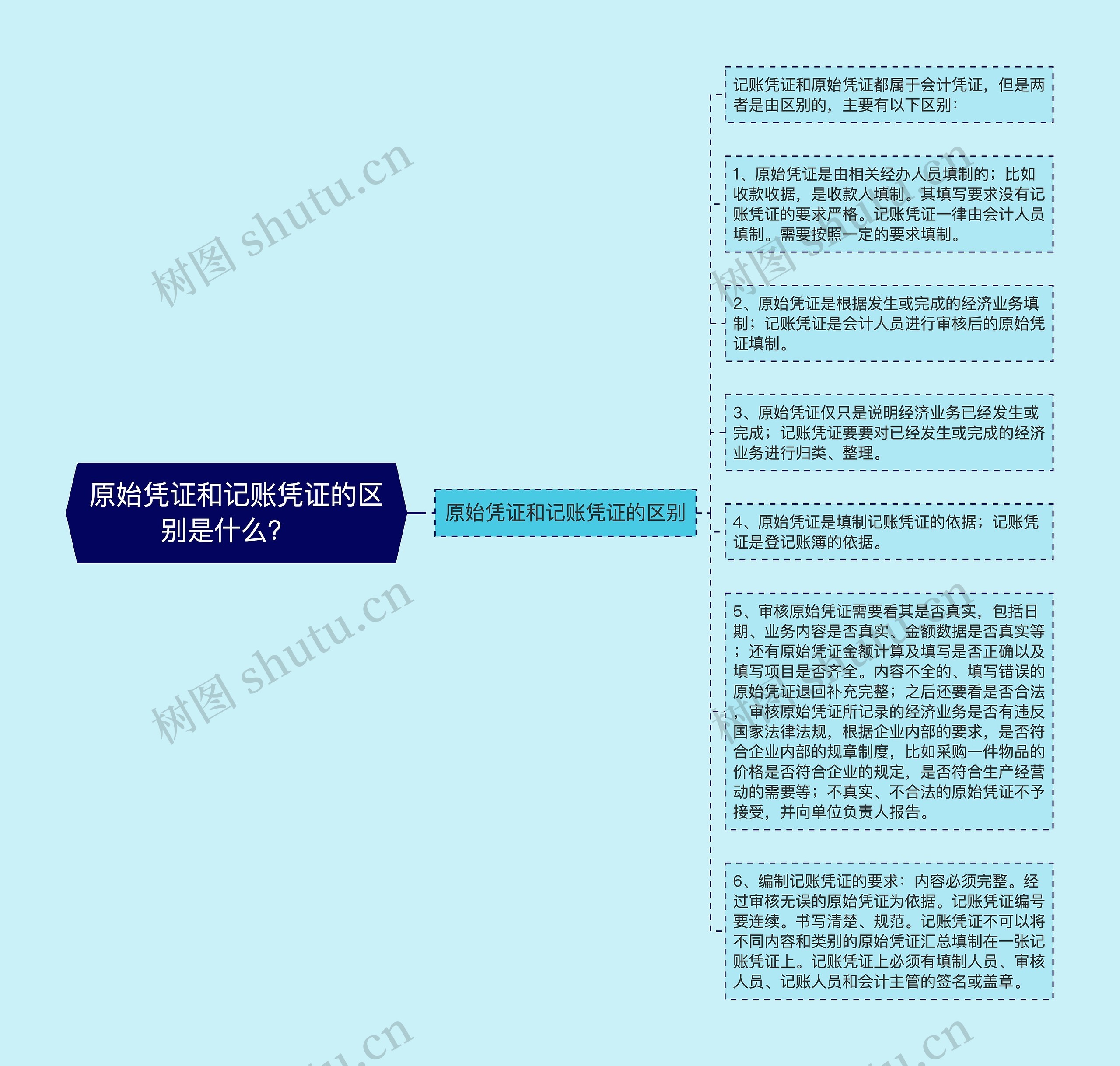 原始凭证和记账凭证的区别是什么？  