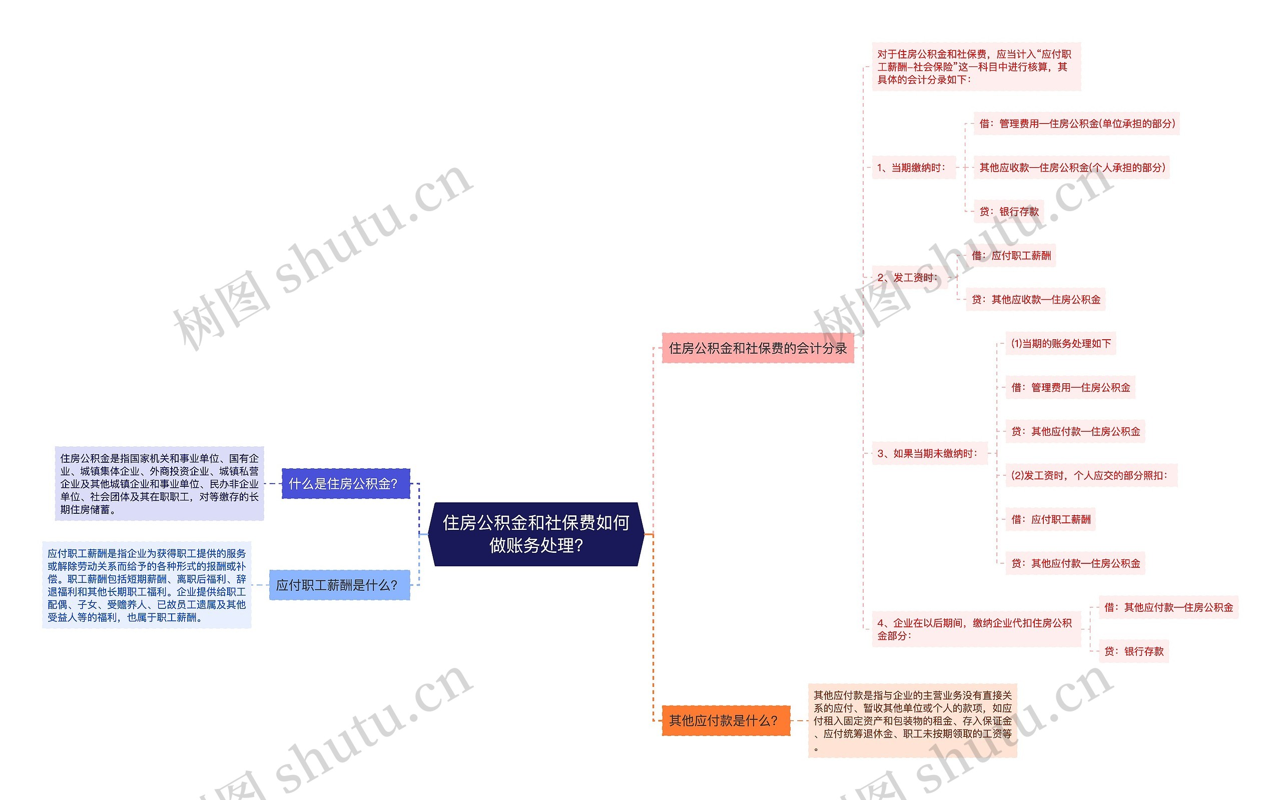 住房公积金和社保费如何做账务处理?