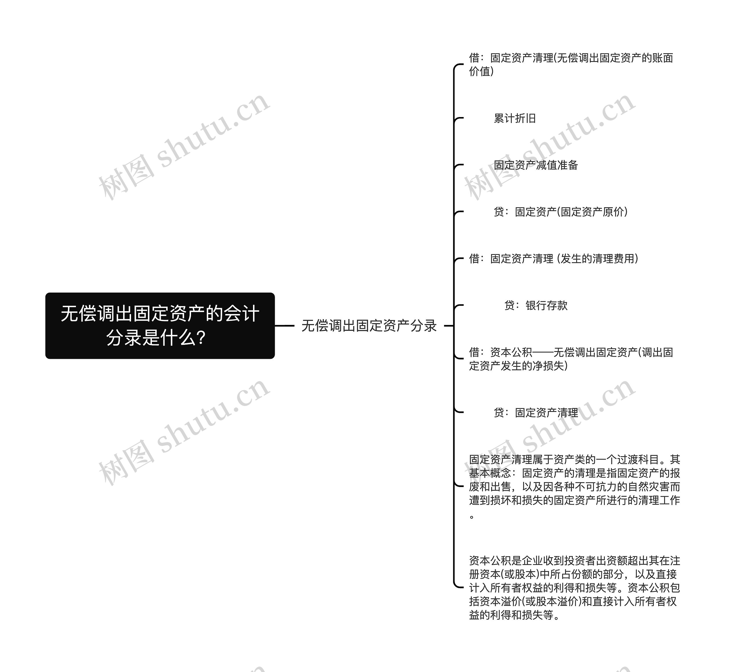 无偿调出固定资产的会计分录是什么？思维导图