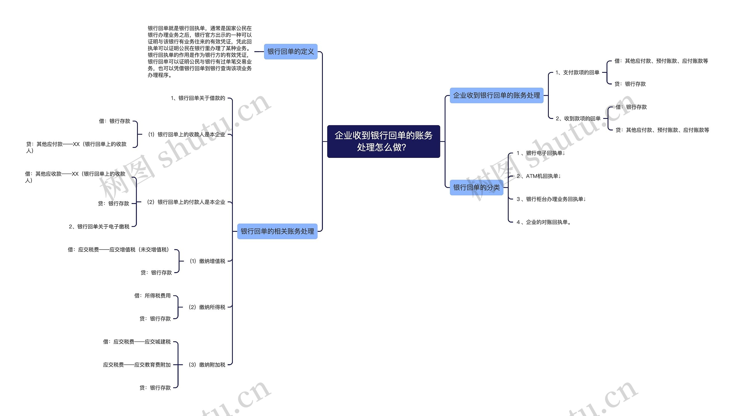 企业收到银行回单的账务处理怎么做？思维导图