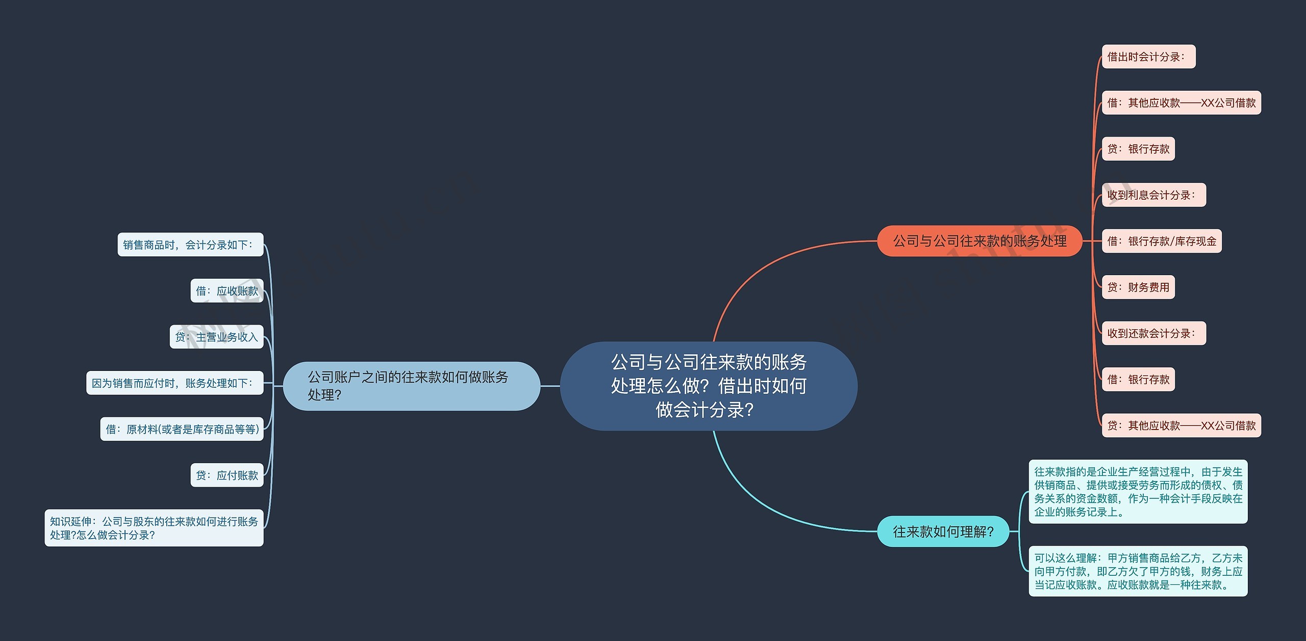 公司与公司往来款的账务处理怎么做？借出时如何做会计分录？