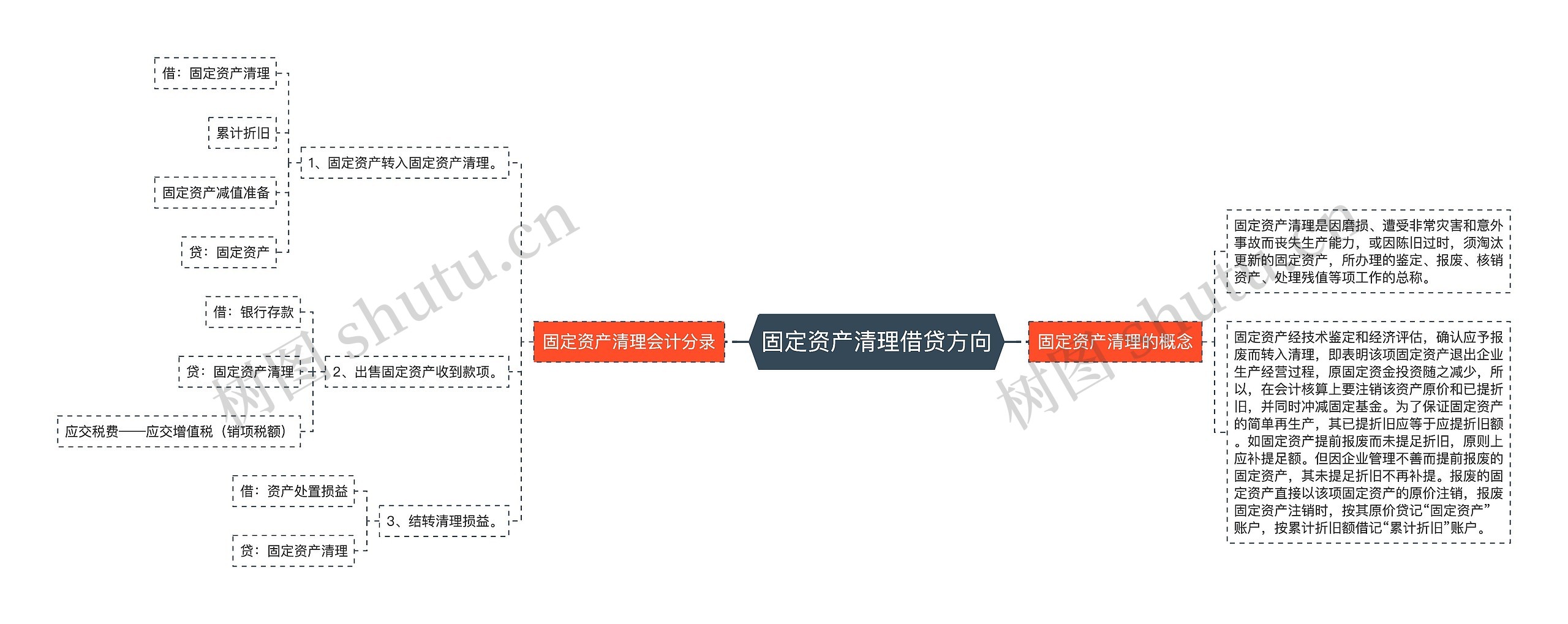 固定资产清理借贷方向思维导图