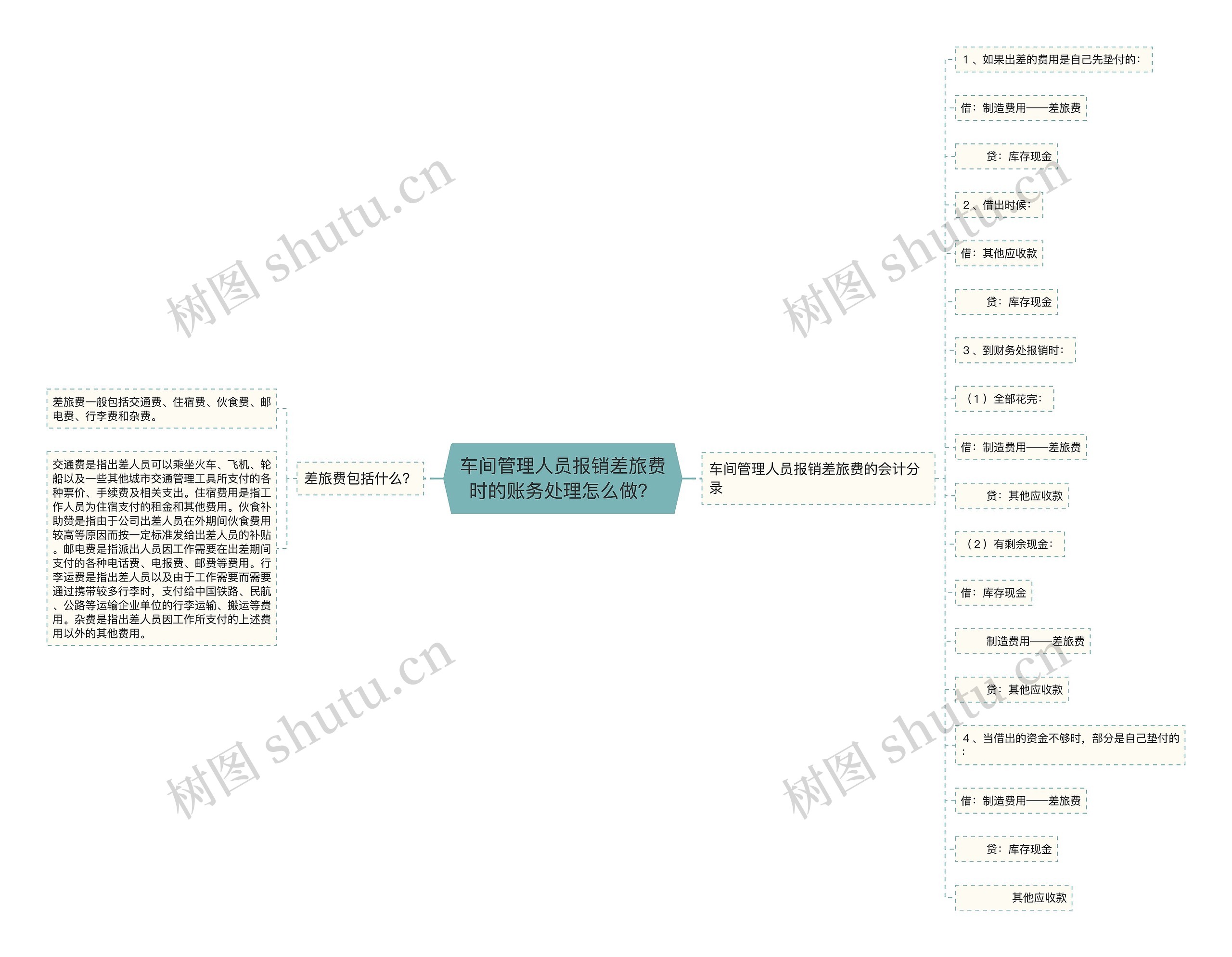 车间管理人员报销差旅费时的账务处理怎么做？思维导图