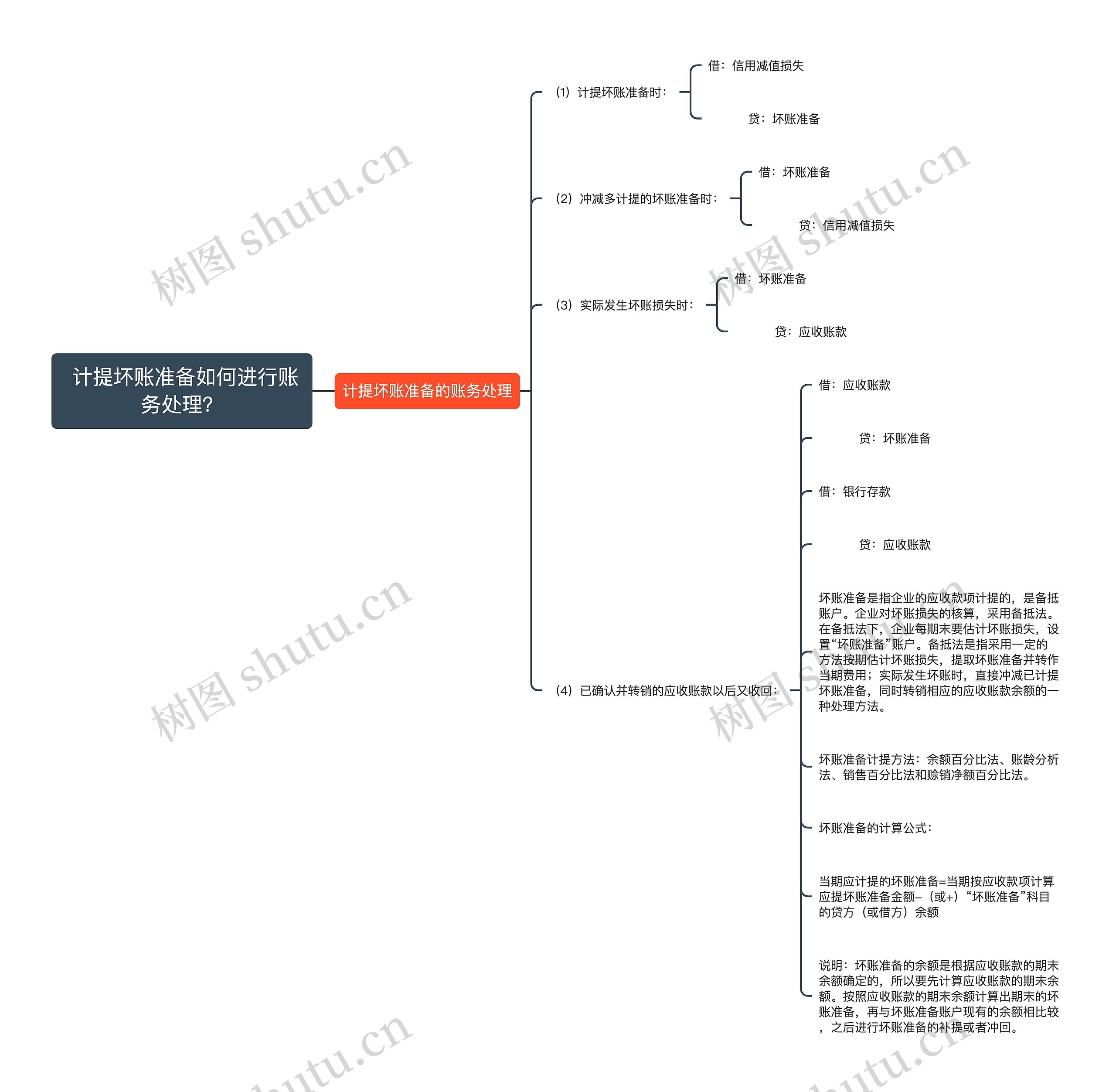  计提坏账准备如何进行账务处理？思维导图