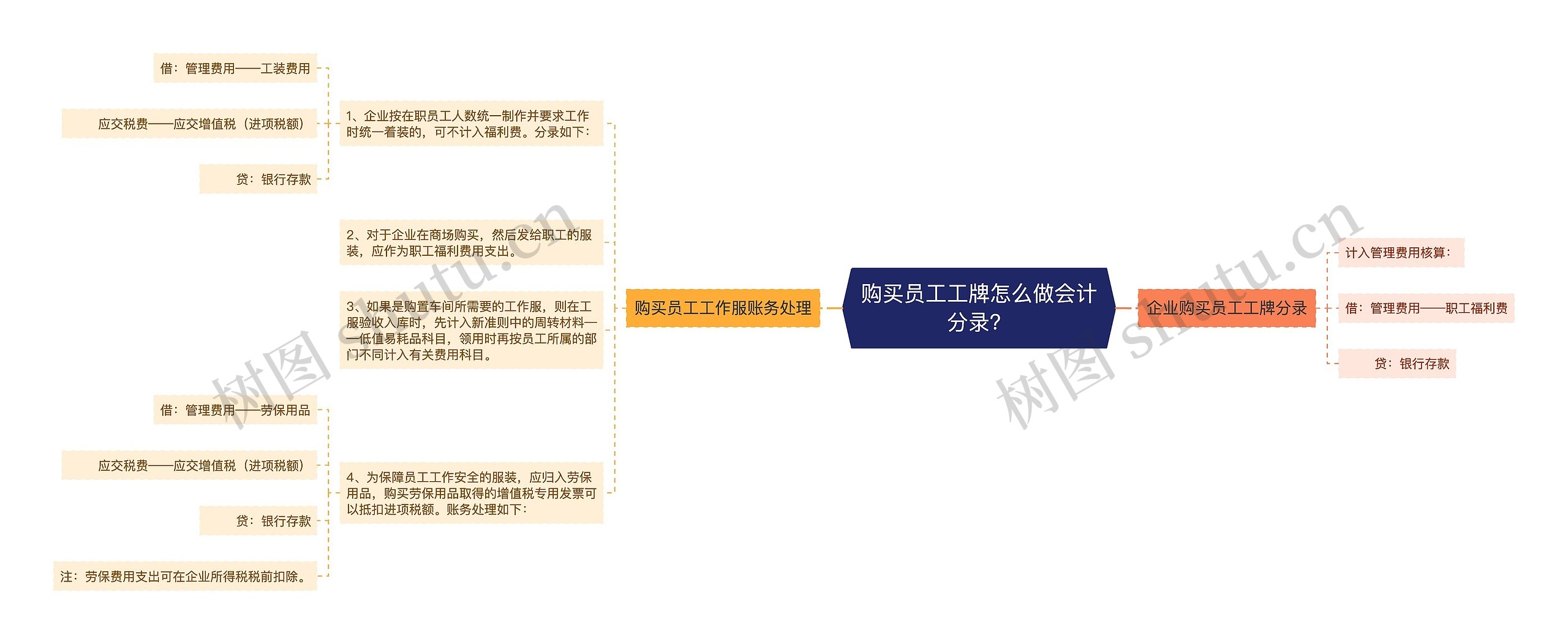 购买员工工牌怎么做会计分录？思维导图