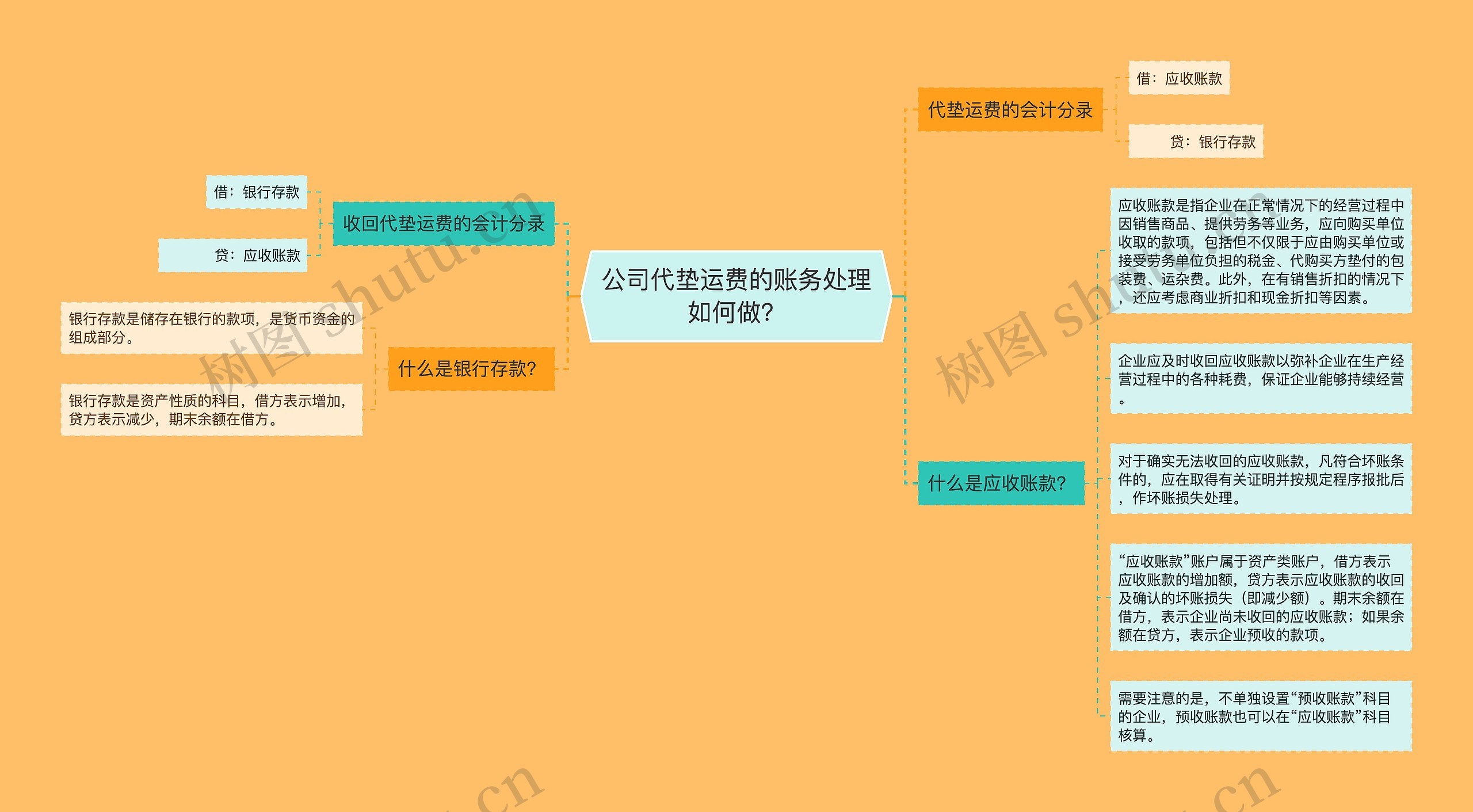 公司代垫运费的账务处理如何做？思维导图