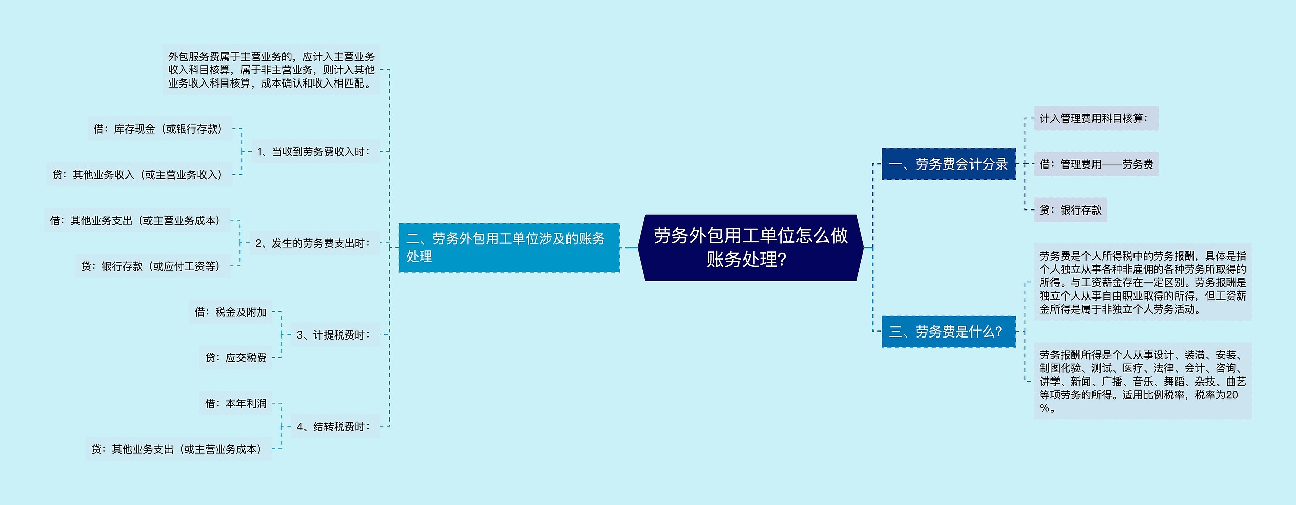 劳务外包用工单位怎么做账务处理？