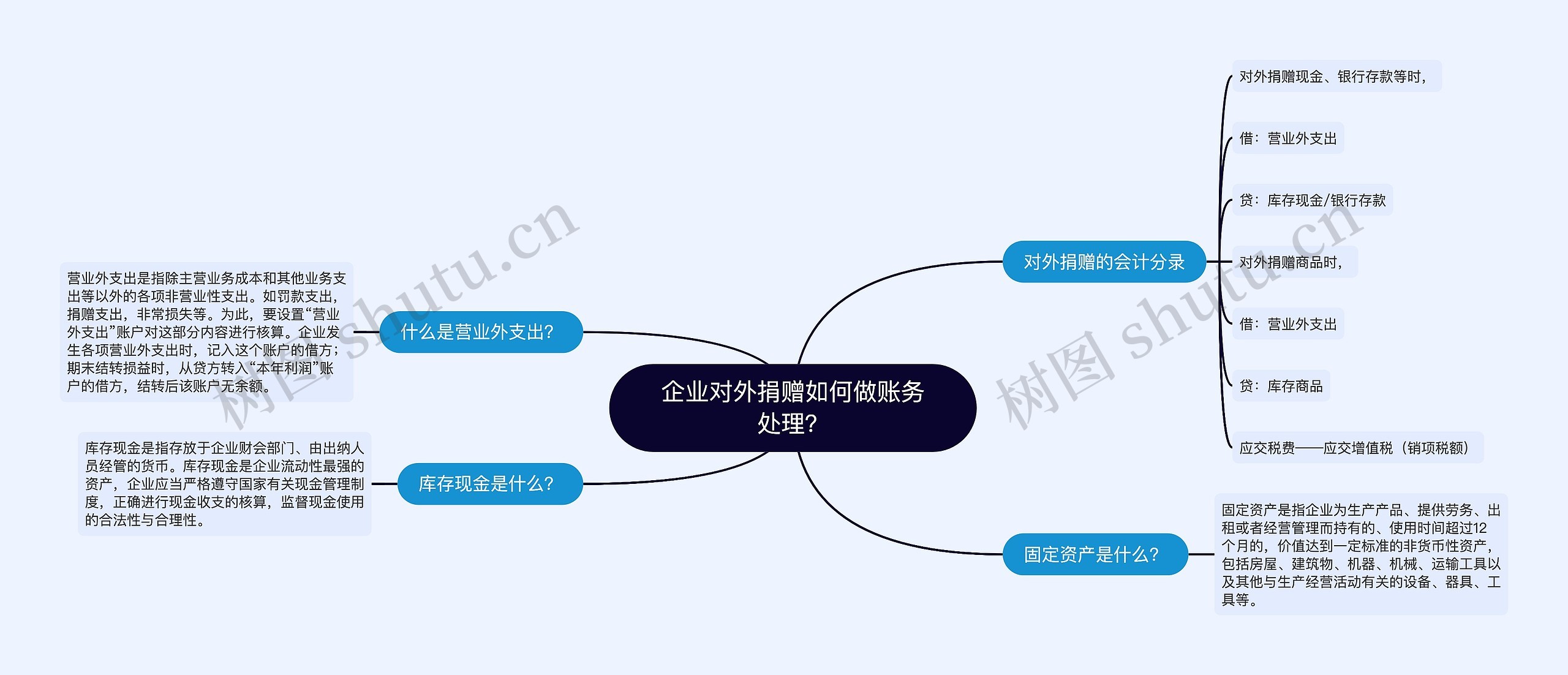 企业对外捐赠如何做账务处理？思维导图