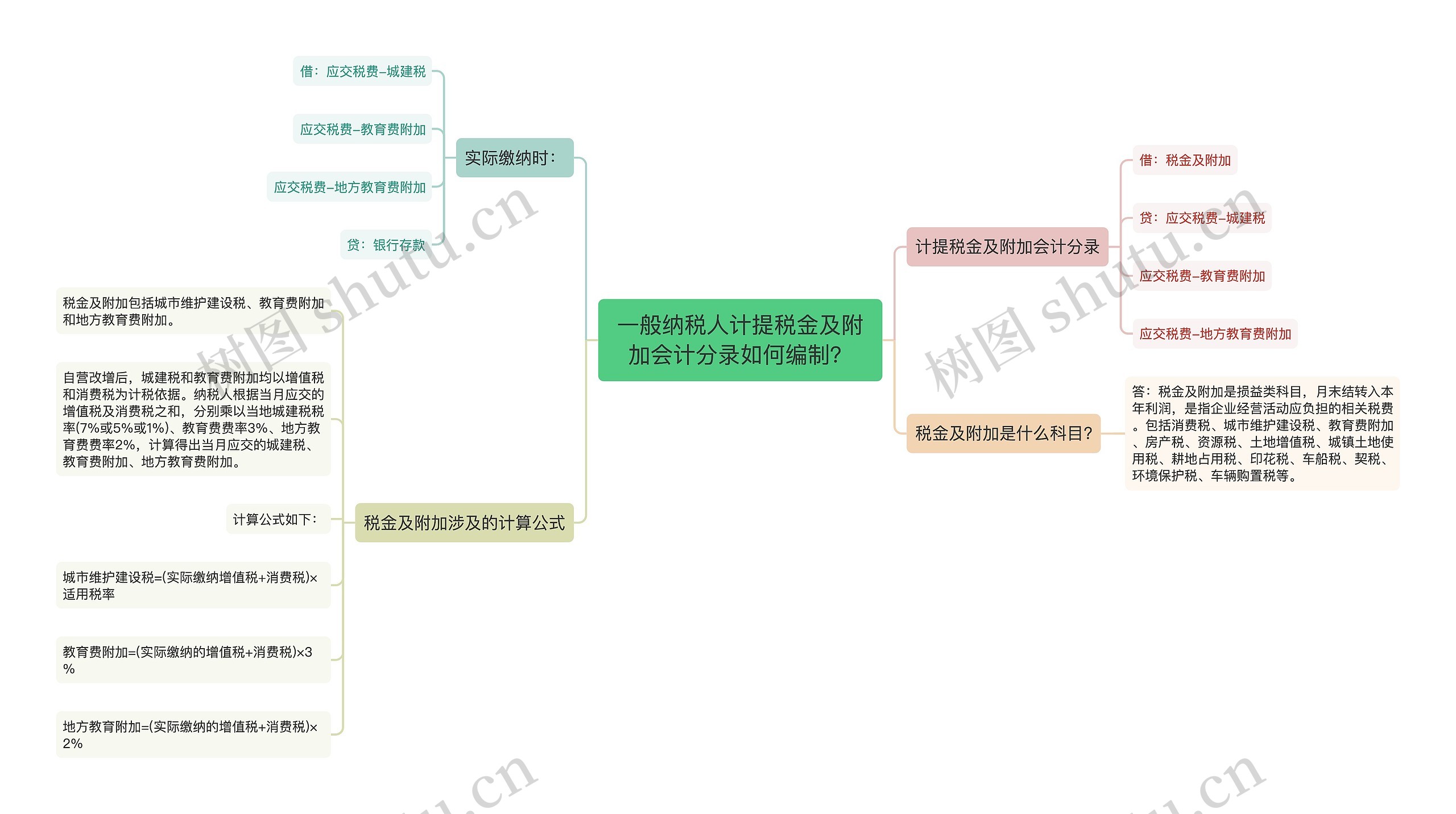 一般纳税人计提税金及附加会计分录如何编制？