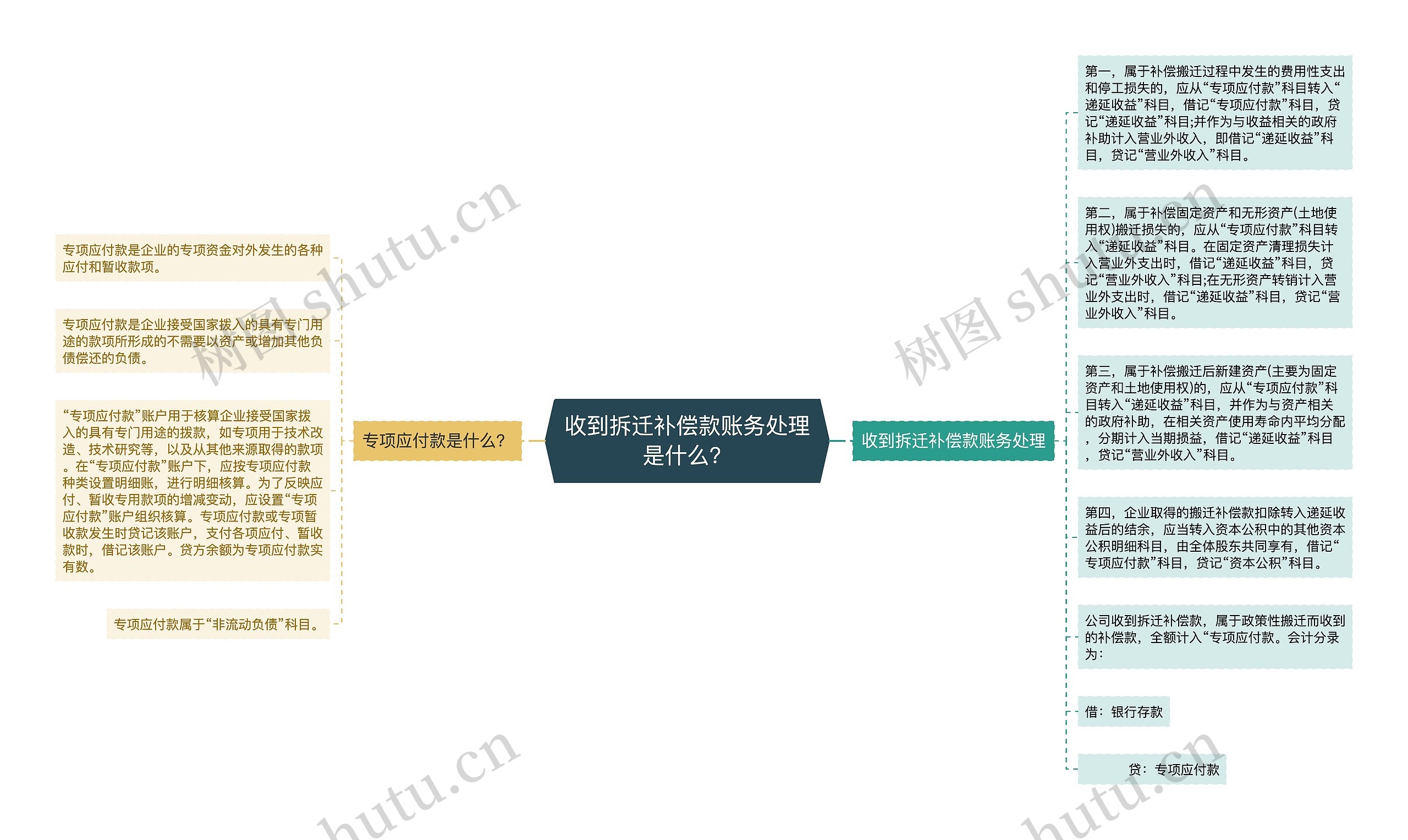 收到拆迁补偿款账务处理是什么？