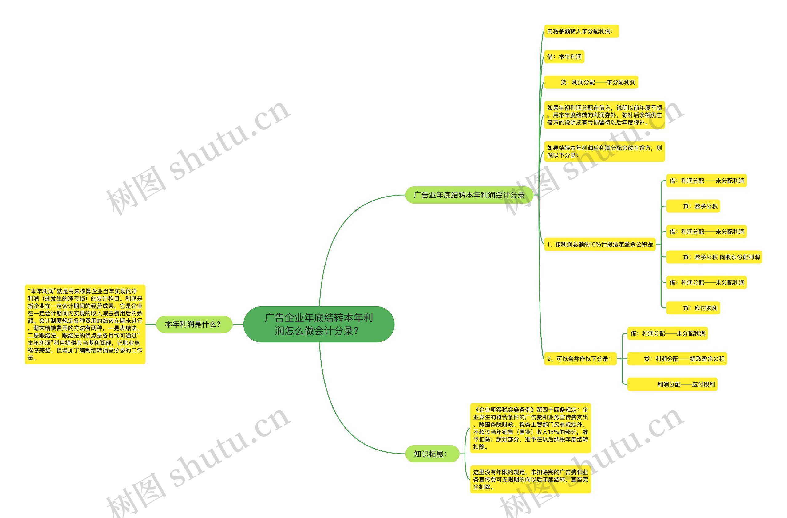 广告企业年底结转本年利润怎么做会计分录？思维导图
