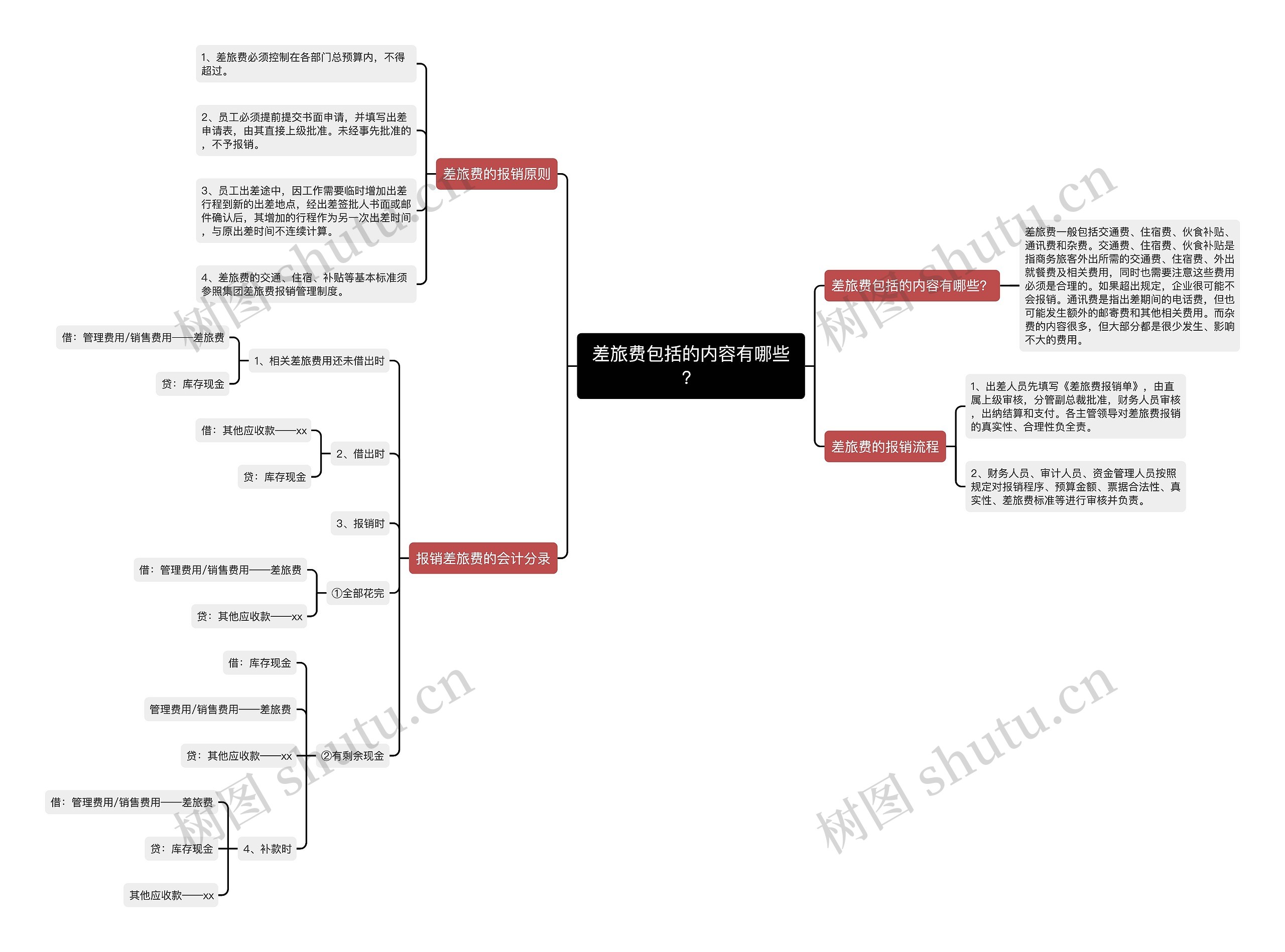 差旅费包括的内容有哪些？思维导图