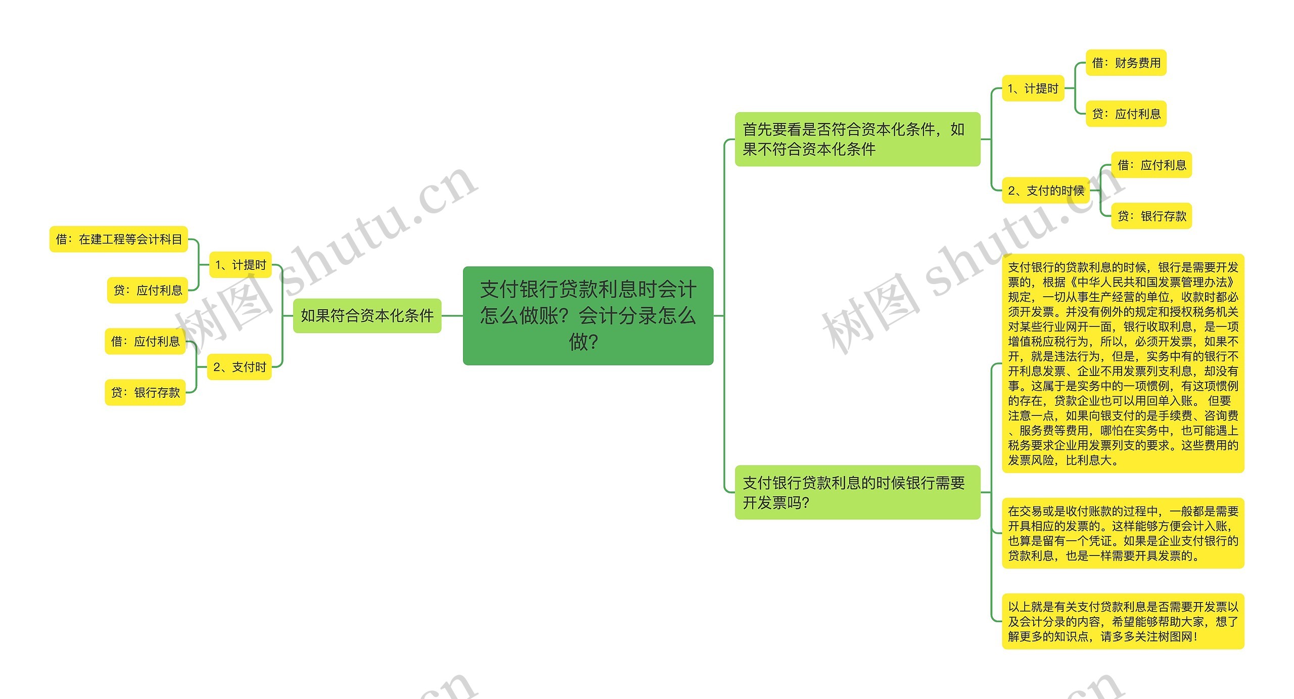 支付银行贷款利息时会计怎么做账？会计分录怎么做？思维导图