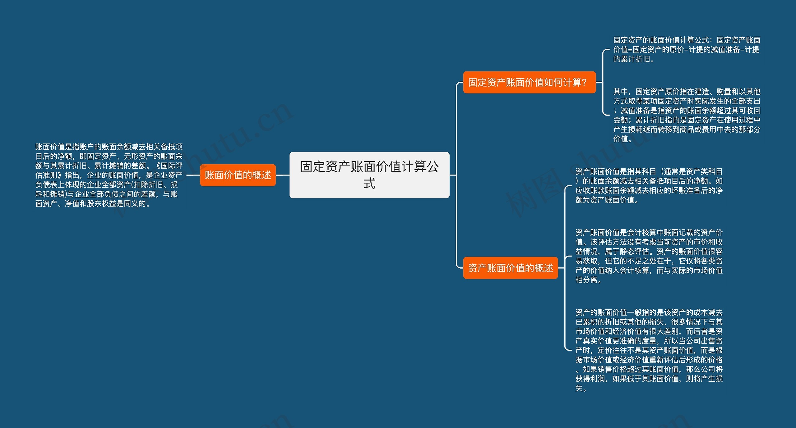 固定资产账面价值计算公式思维导图