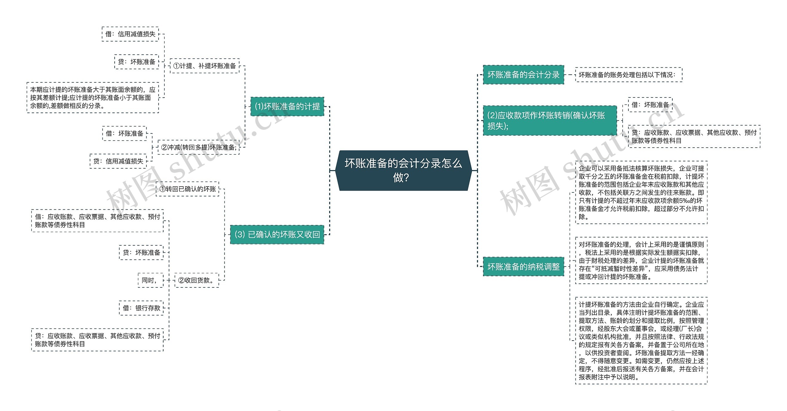 坏账准备的会计分录怎么做？思维导图