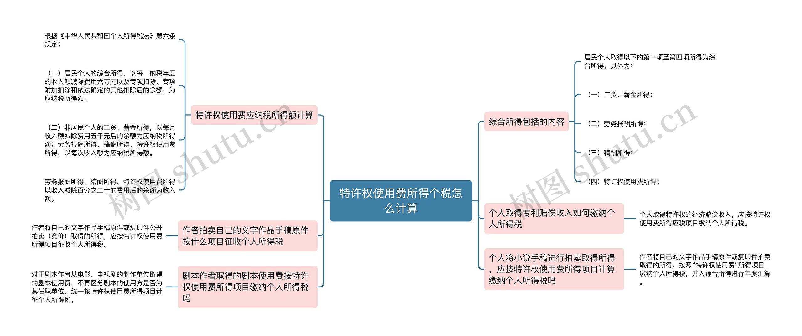 特许权使用费所得个税怎么计算思维导图